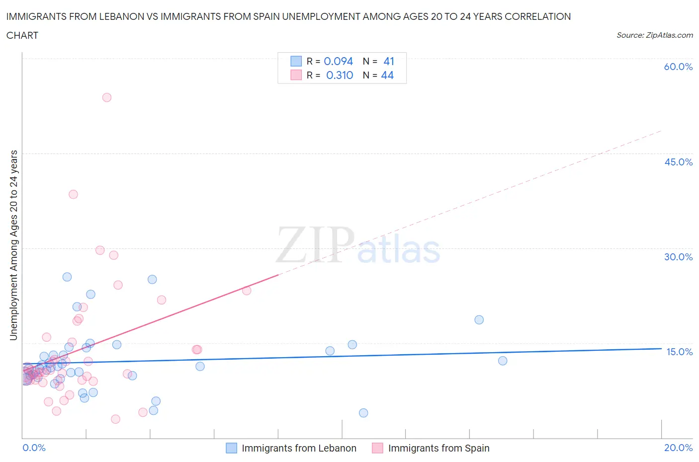 Immigrants from Lebanon vs Immigrants from Spain Unemployment Among Ages 20 to 24 years