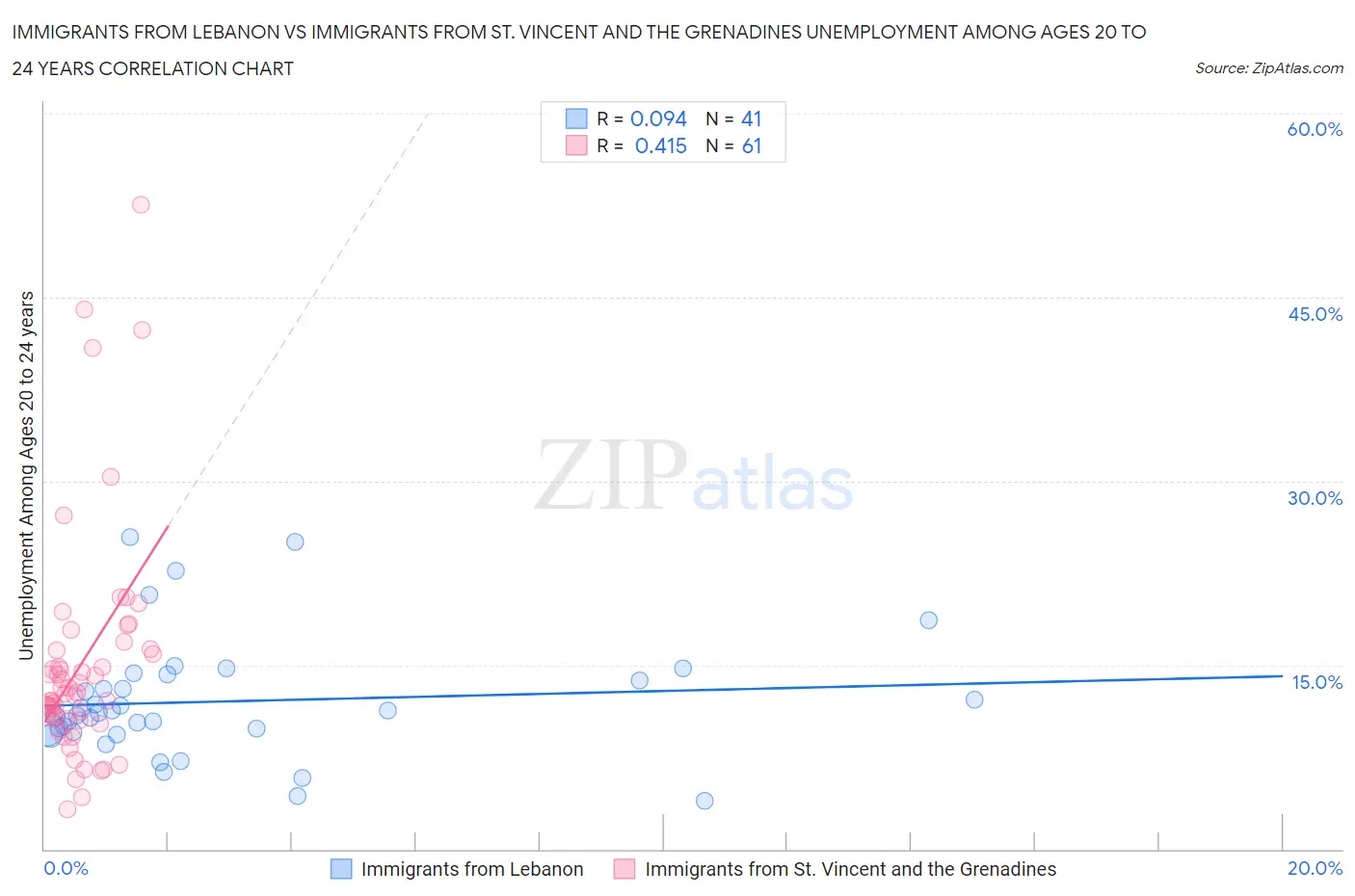 Immigrants from Lebanon vs Immigrants from St. Vincent and the Grenadines Unemployment Among Ages 20 to 24 years