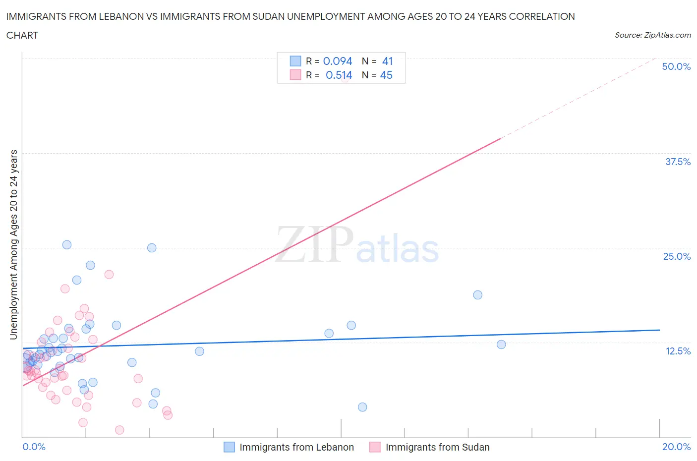 Immigrants from Lebanon vs Immigrants from Sudan Unemployment Among Ages 20 to 24 years