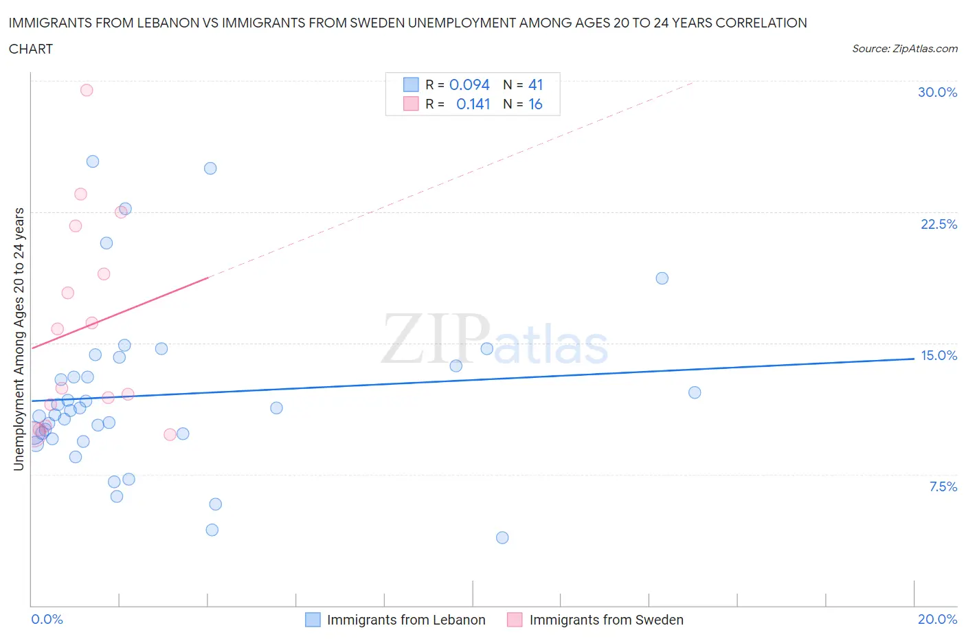Immigrants from Lebanon vs Immigrants from Sweden Unemployment Among Ages 20 to 24 years
