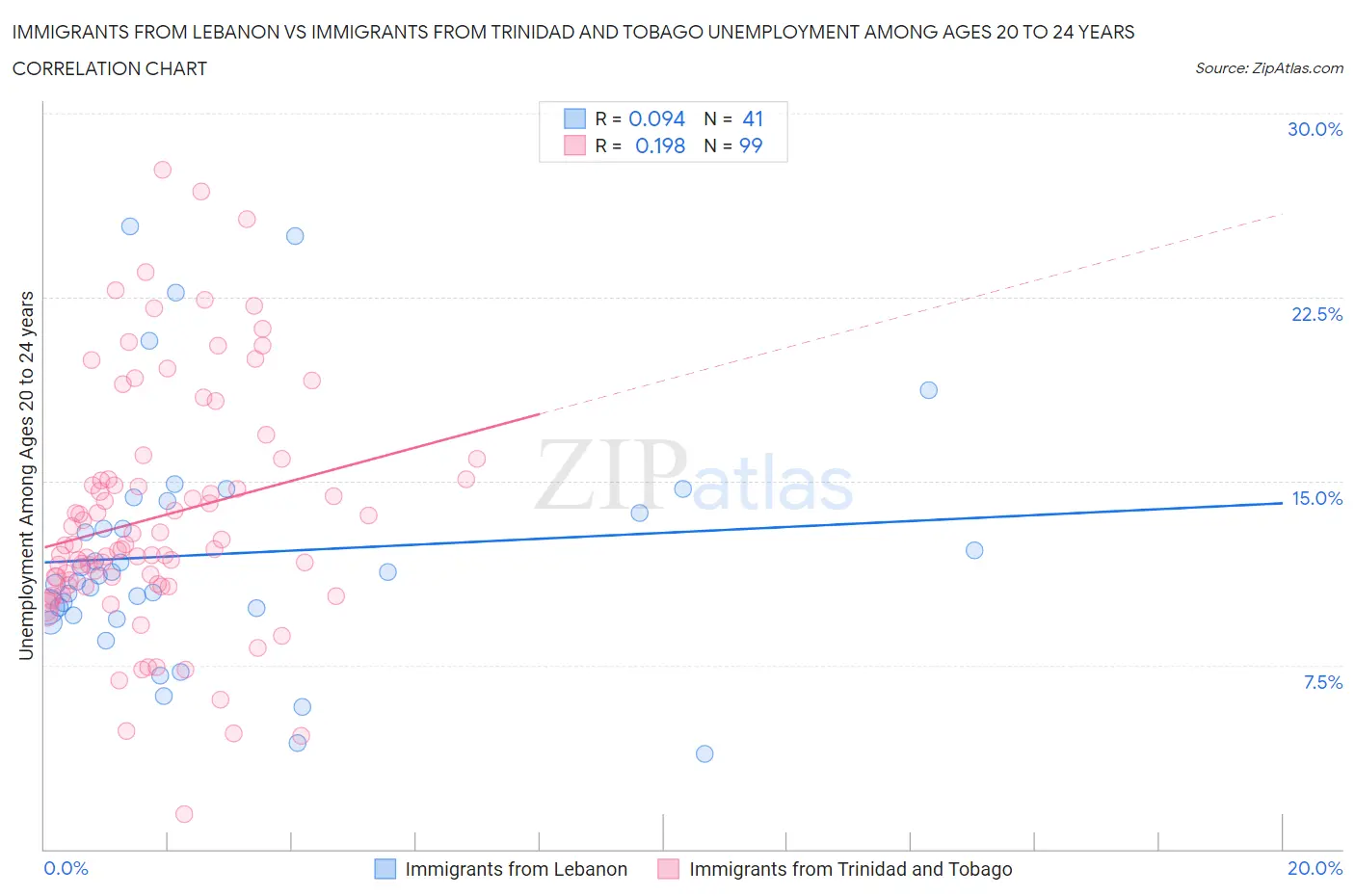 Immigrants from Lebanon vs Immigrants from Trinidad and Tobago Unemployment Among Ages 20 to 24 years