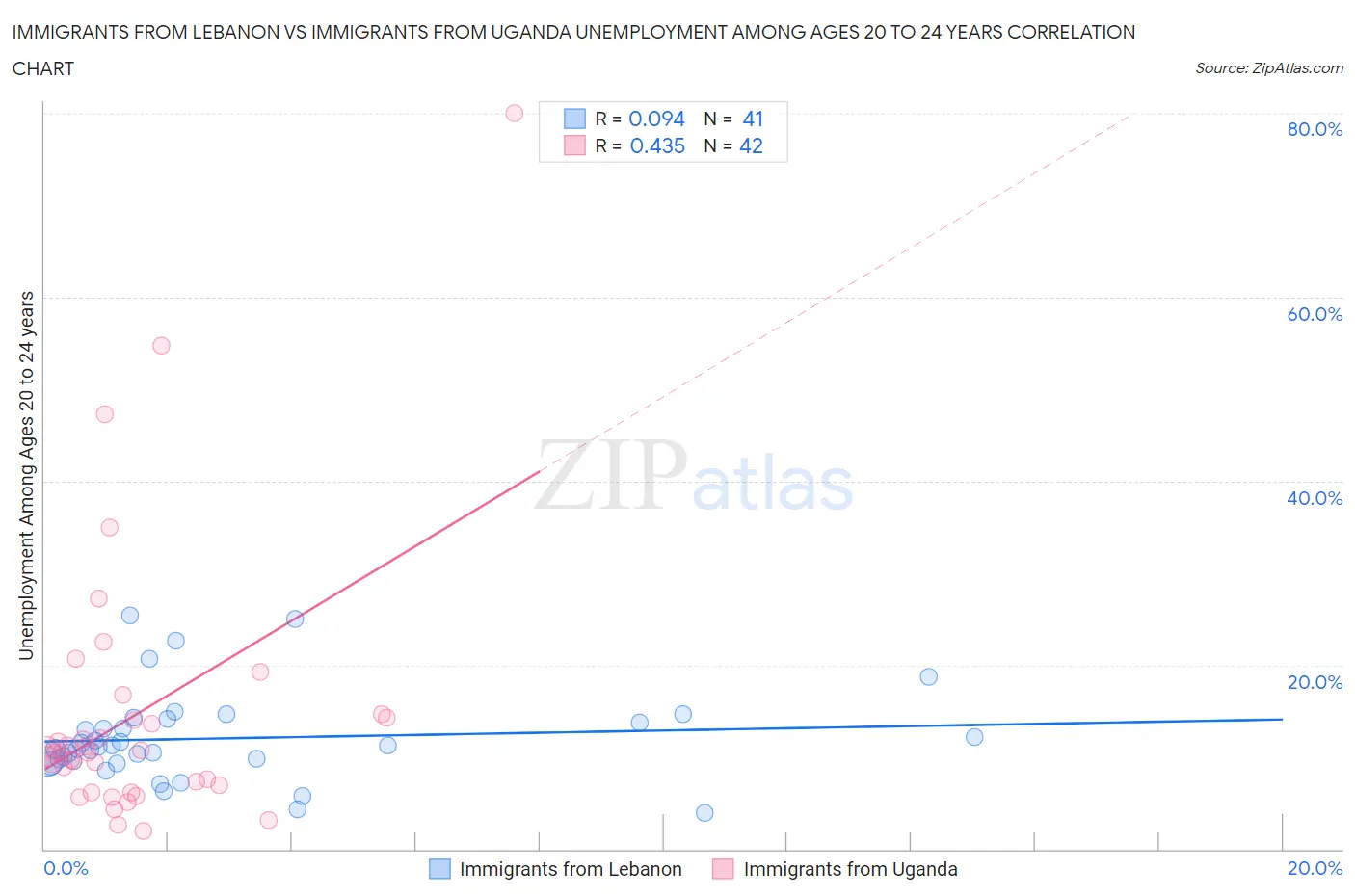 Immigrants from Lebanon vs Immigrants from Uganda Unemployment Among Ages 20 to 24 years