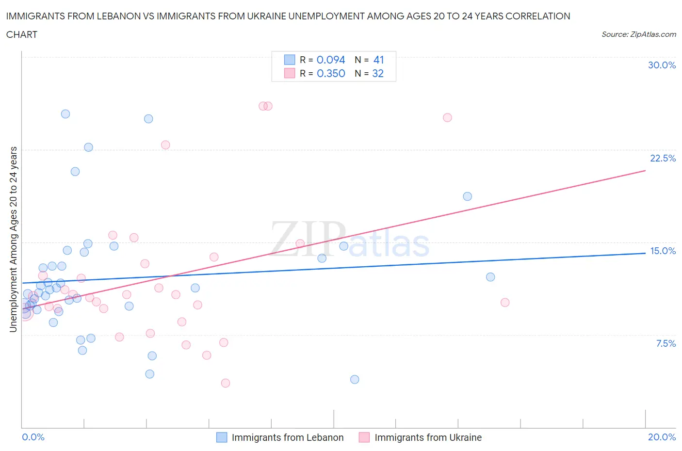 Immigrants from Lebanon vs Immigrants from Ukraine Unemployment Among Ages 20 to 24 years