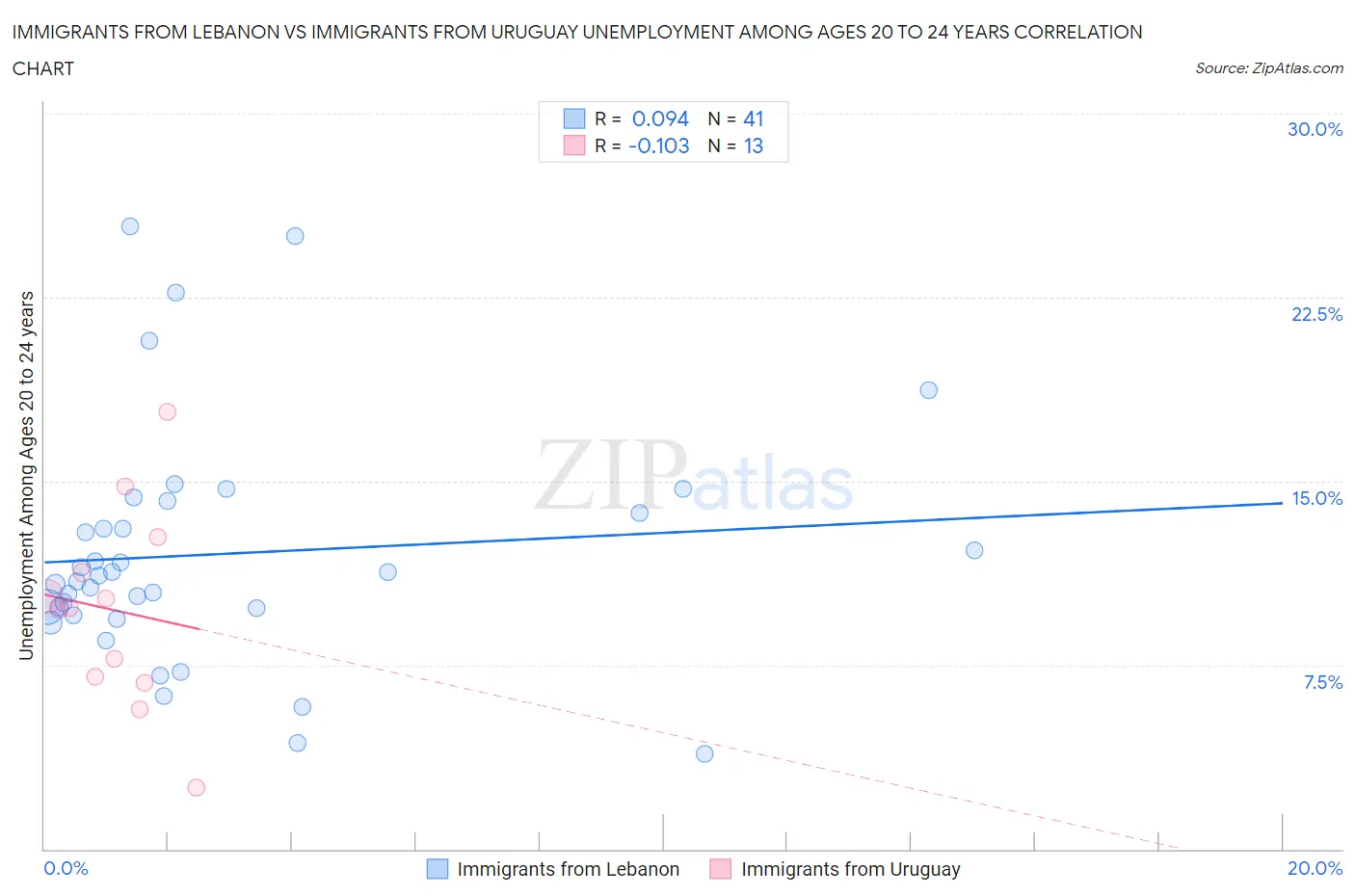 Immigrants from Lebanon vs Immigrants from Uruguay Unemployment Among Ages 20 to 24 years