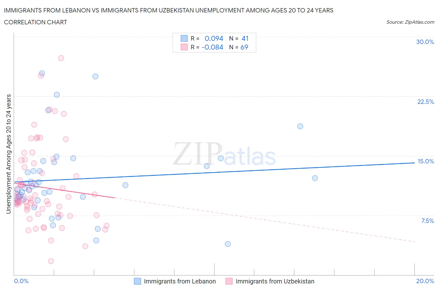 Immigrants from Lebanon vs Immigrants from Uzbekistan Unemployment Among Ages 20 to 24 years