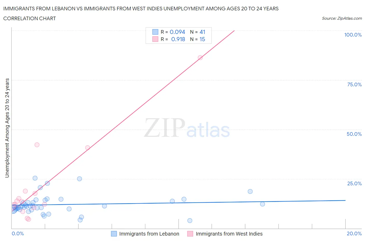 Immigrants from Lebanon vs Immigrants from West Indies Unemployment Among Ages 20 to 24 years