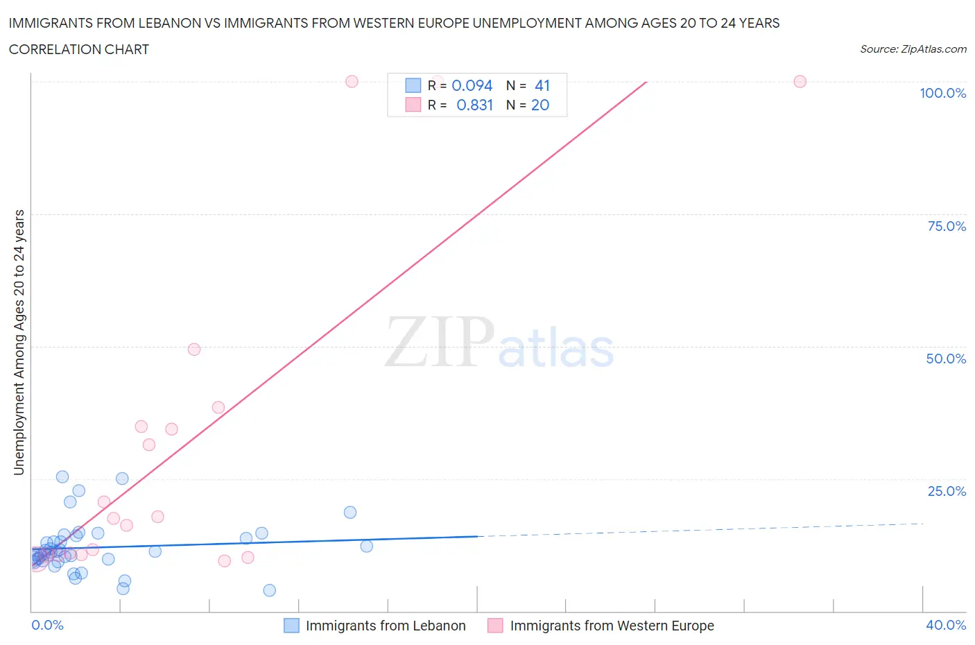 Immigrants from Lebanon vs Immigrants from Western Europe Unemployment Among Ages 20 to 24 years