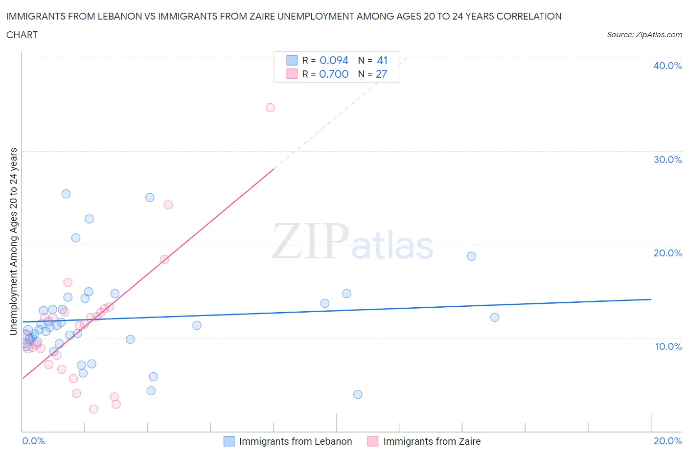 Immigrants from Lebanon vs Immigrants from Zaire Unemployment Among Ages 20 to 24 years