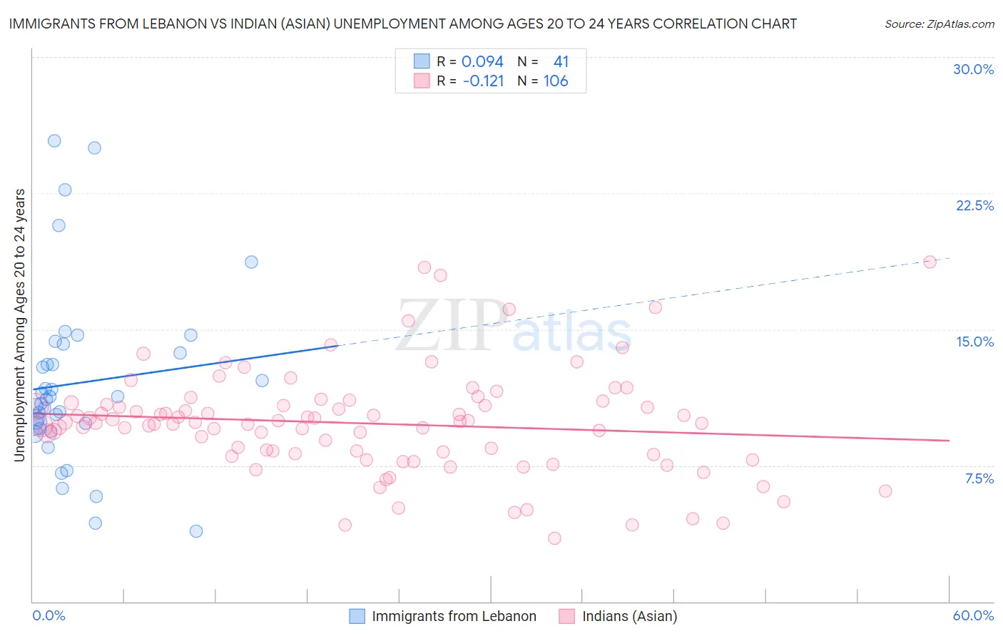 Immigrants from Lebanon vs Indian (Asian) Unemployment Among Ages 20 to 24 years