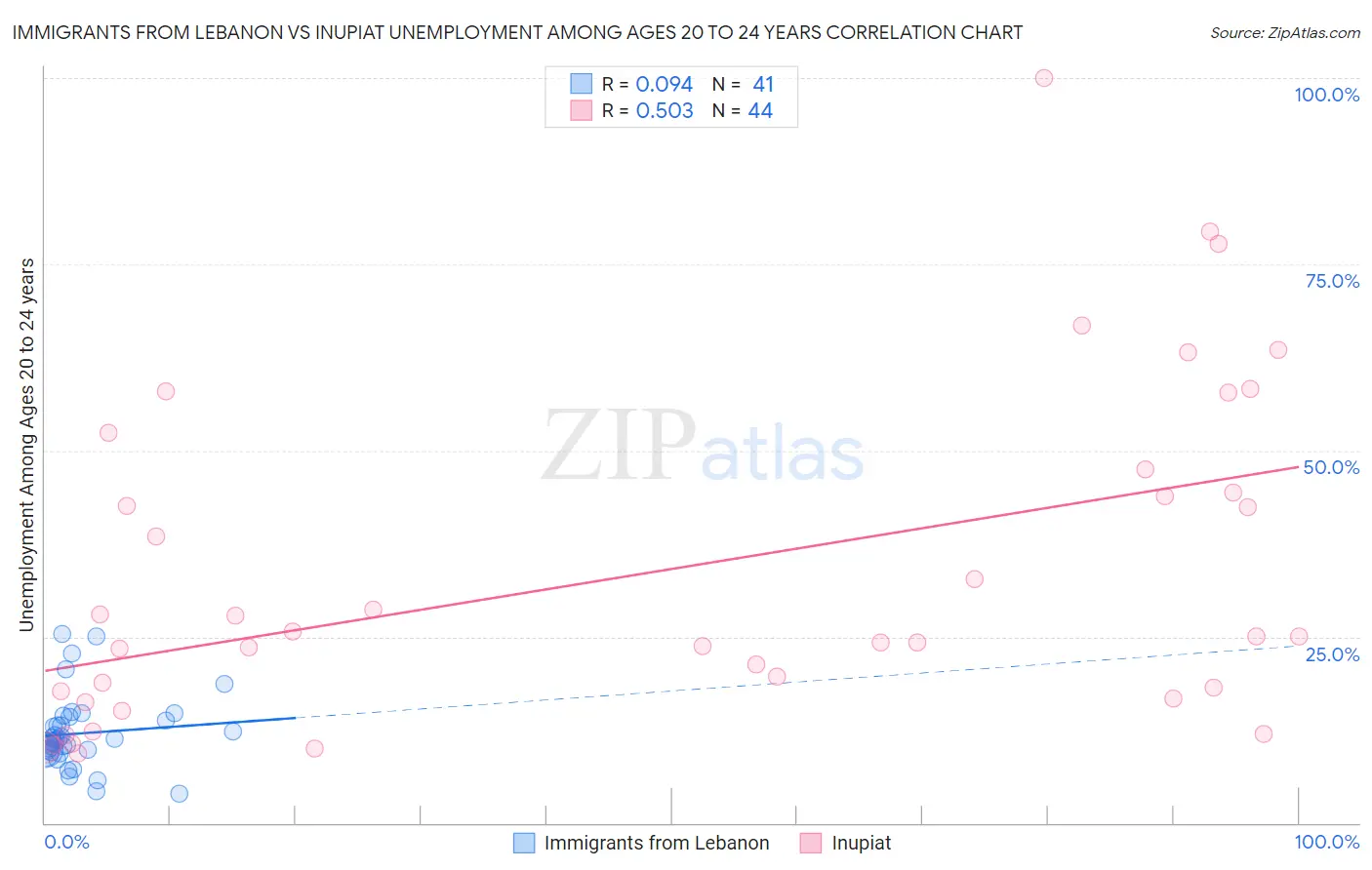 Immigrants from Lebanon vs Inupiat Unemployment Among Ages 20 to 24 years