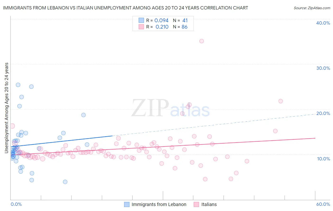 Immigrants from Lebanon vs Italian Unemployment Among Ages 20 to 24 years