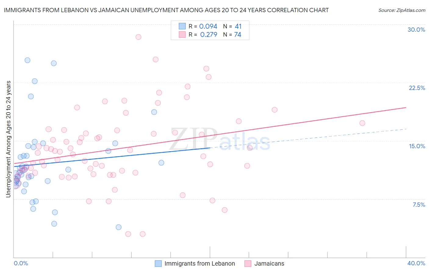 Immigrants from Lebanon vs Jamaican Unemployment Among Ages 20 to 24 years