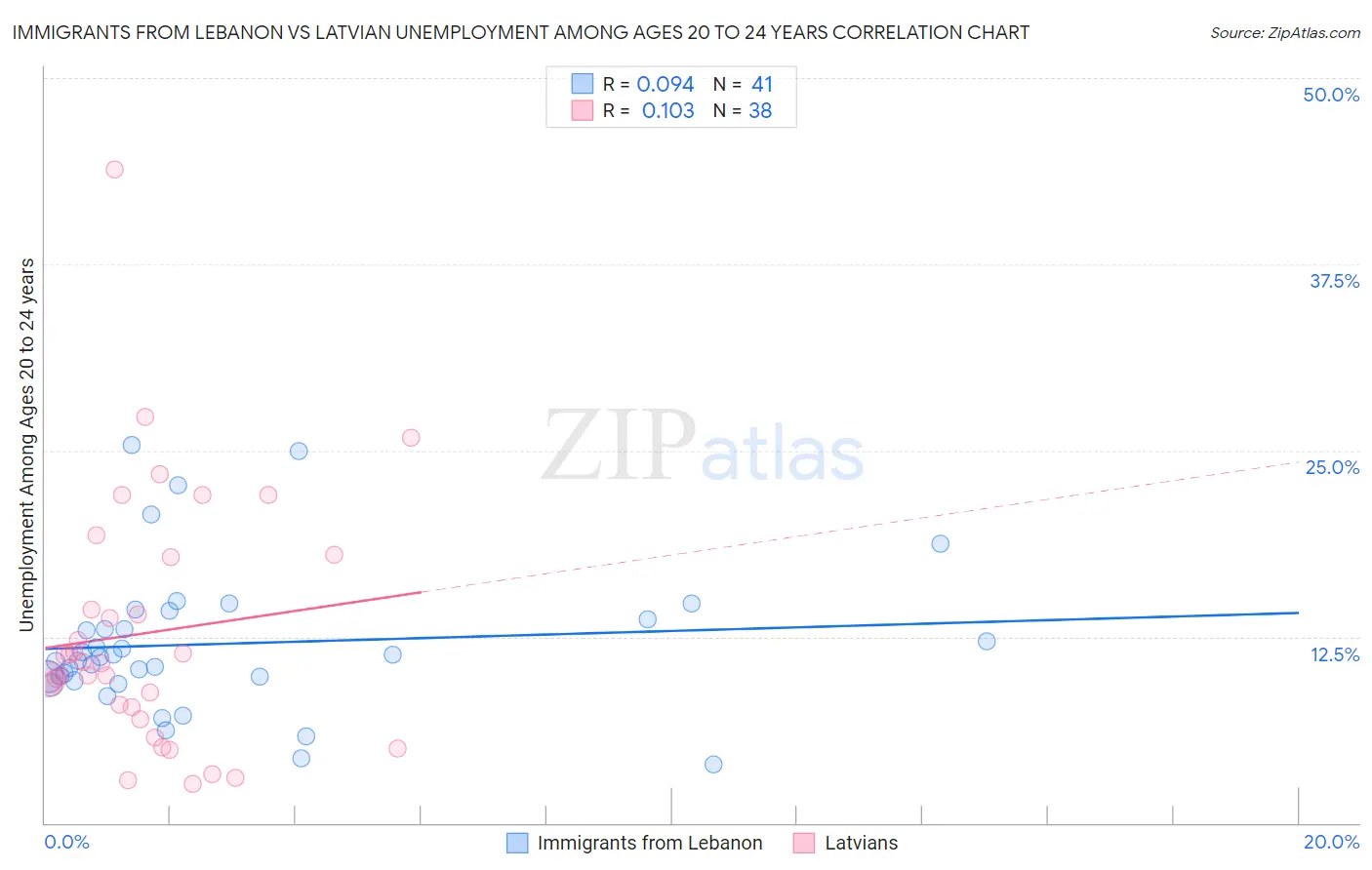 Immigrants from Lebanon vs Latvian Unemployment Among Ages 20 to 24 years