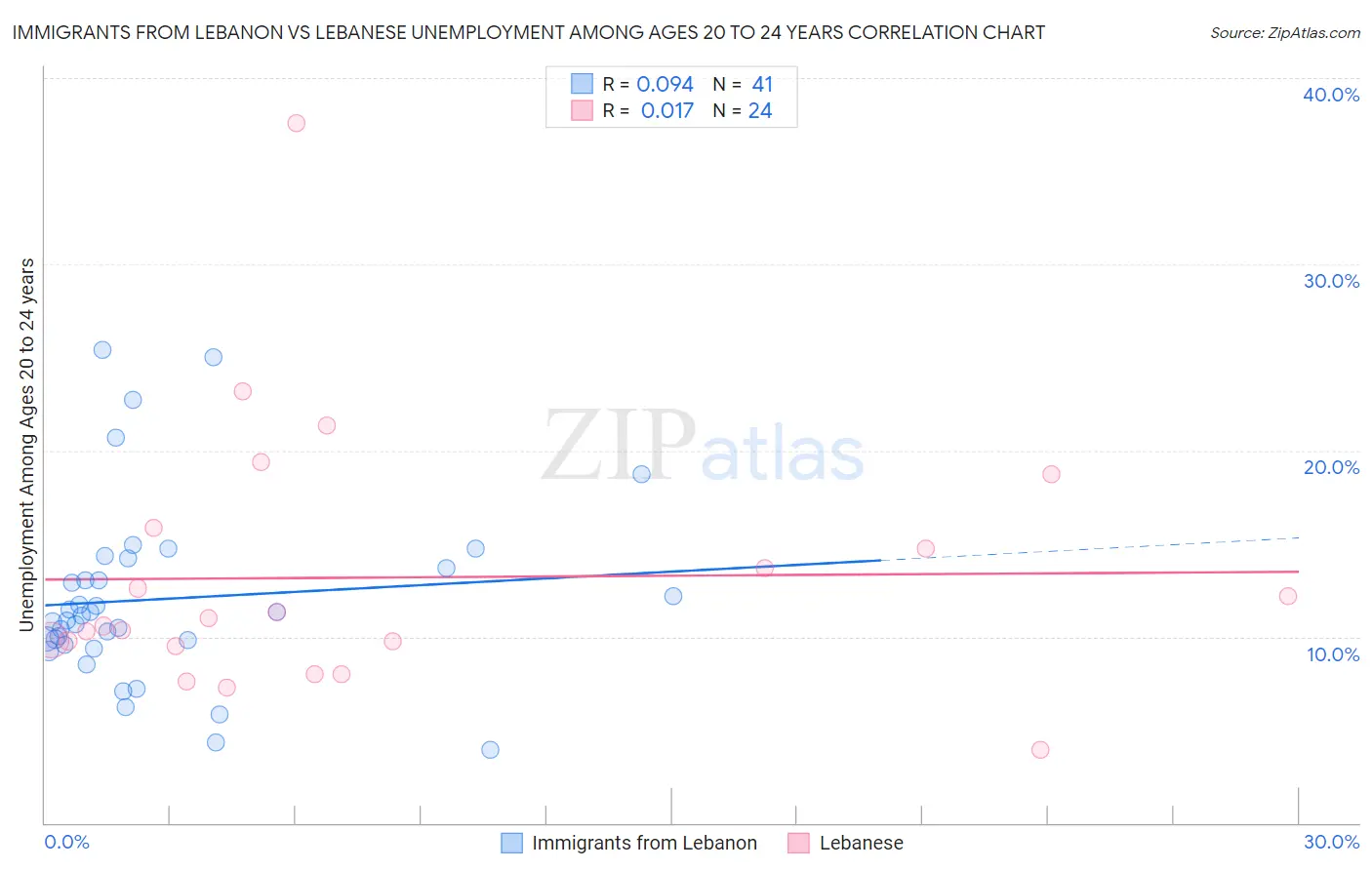 Immigrants from Lebanon vs Lebanese Unemployment Among Ages 20 to 24 years