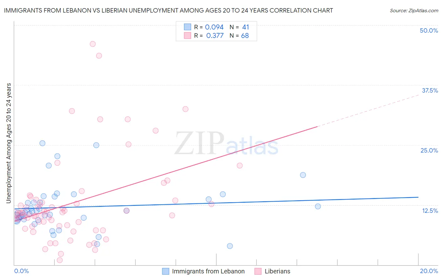 Immigrants from Lebanon vs Liberian Unemployment Among Ages 20 to 24 years