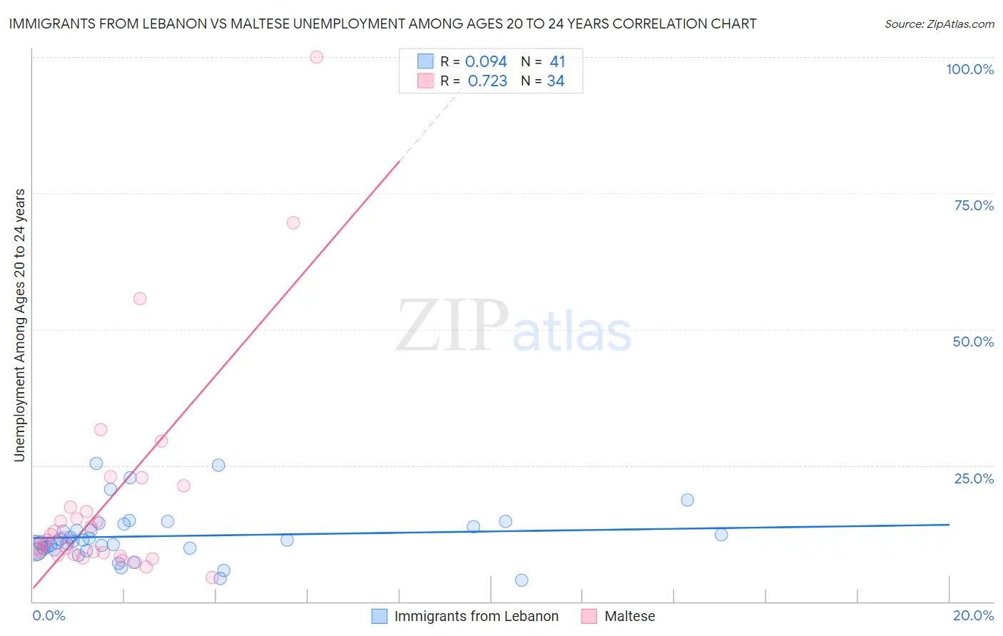 Immigrants from Lebanon vs Maltese Unemployment Among Ages 20 to 24 years