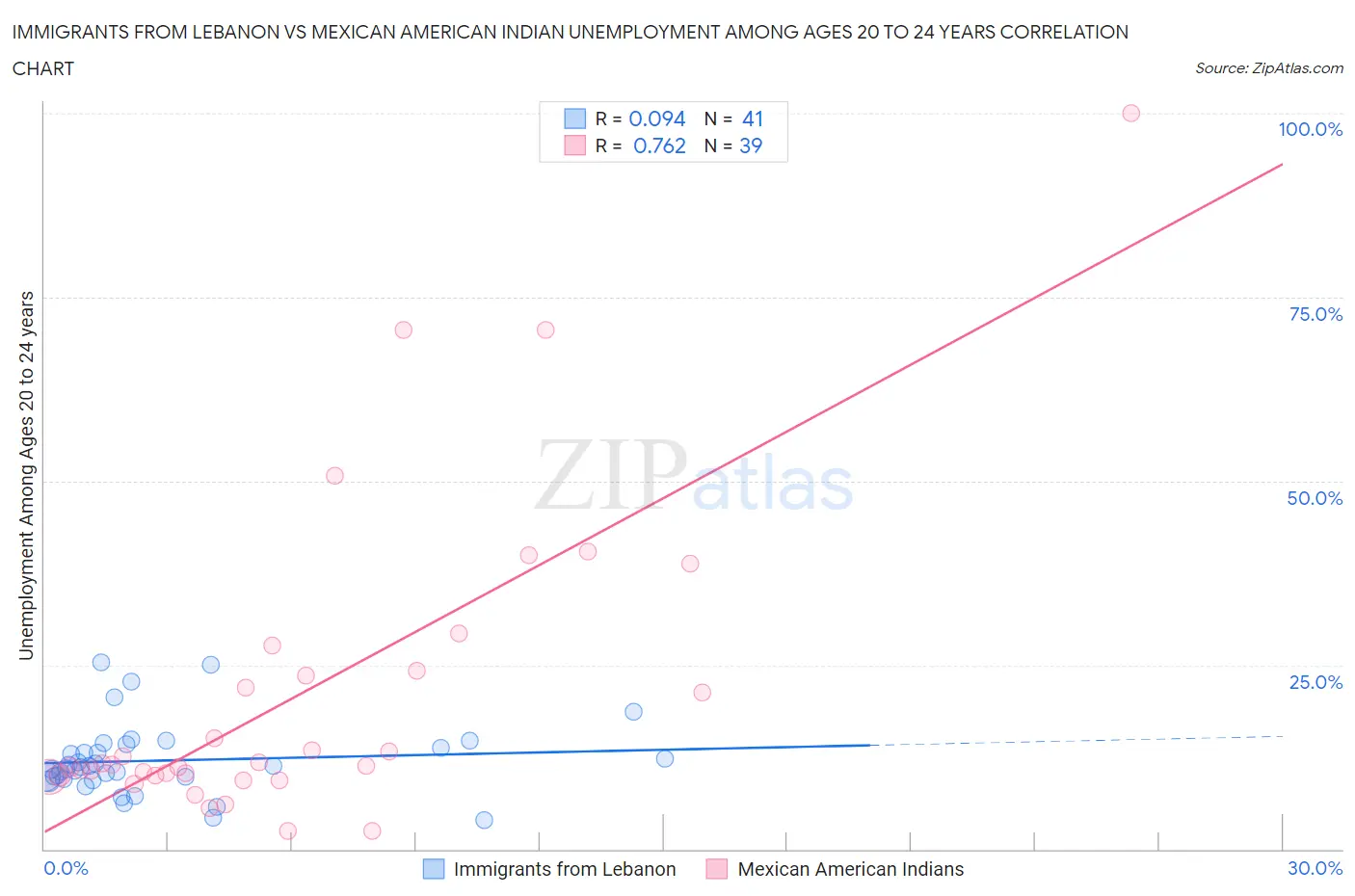 Immigrants from Lebanon vs Mexican American Indian Unemployment Among Ages 20 to 24 years