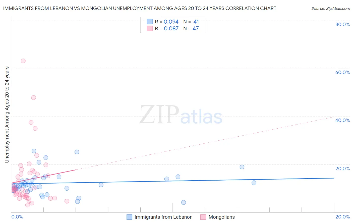 Immigrants from Lebanon vs Mongolian Unemployment Among Ages 20 to 24 years