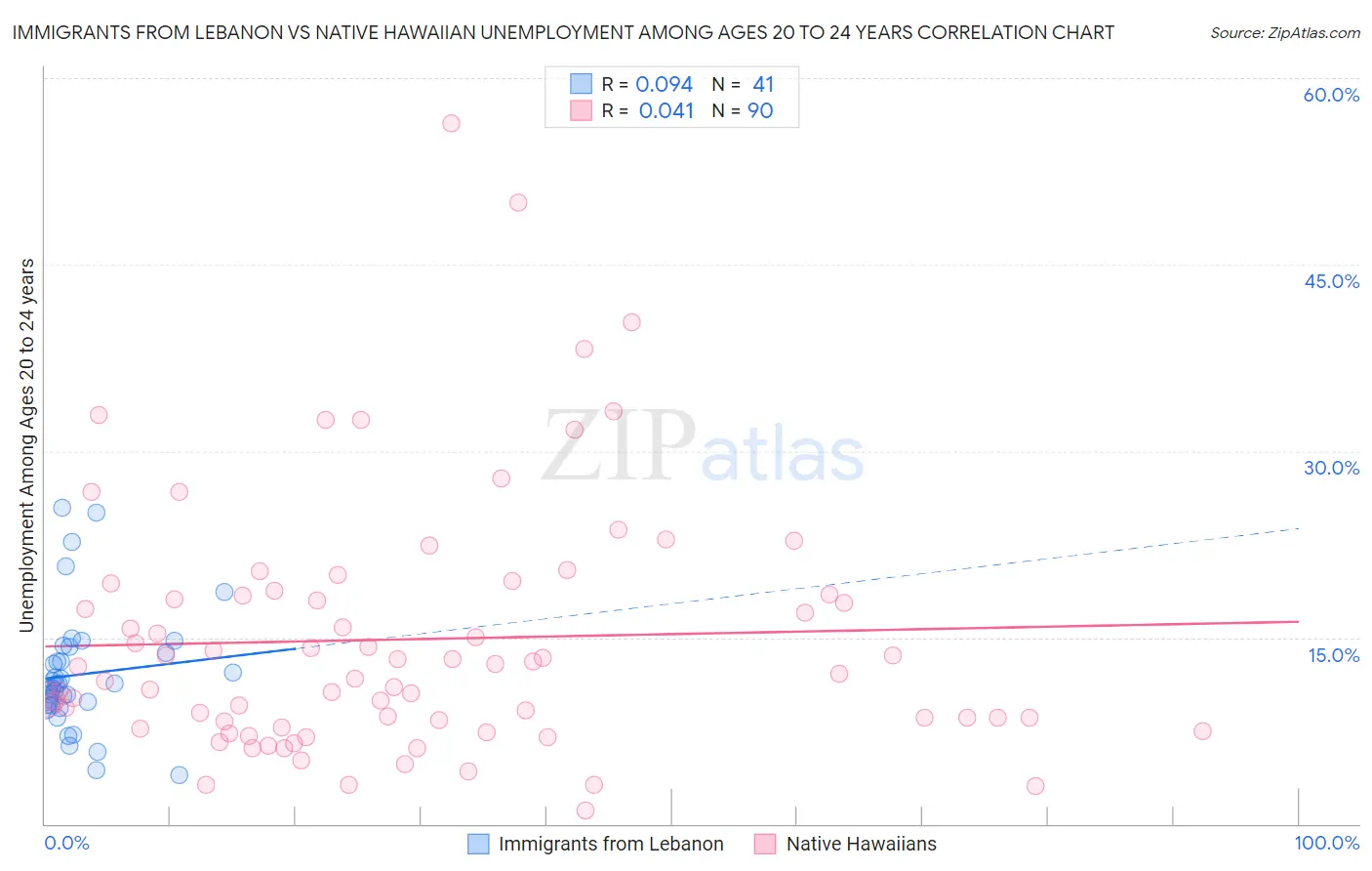 Immigrants from Lebanon vs Native Hawaiian Unemployment Among Ages 20 to 24 years