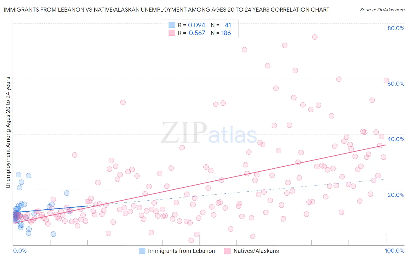 Immigrants from Lebanon vs Native/Alaskan Unemployment Among Ages 20 to 24 years