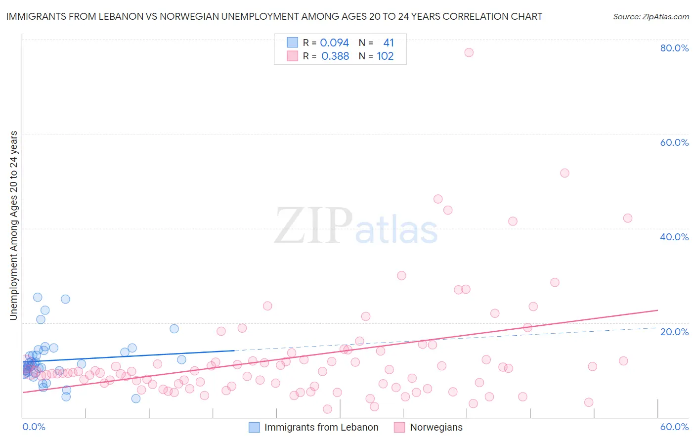 Immigrants from Lebanon vs Norwegian Unemployment Among Ages 20 to 24 years