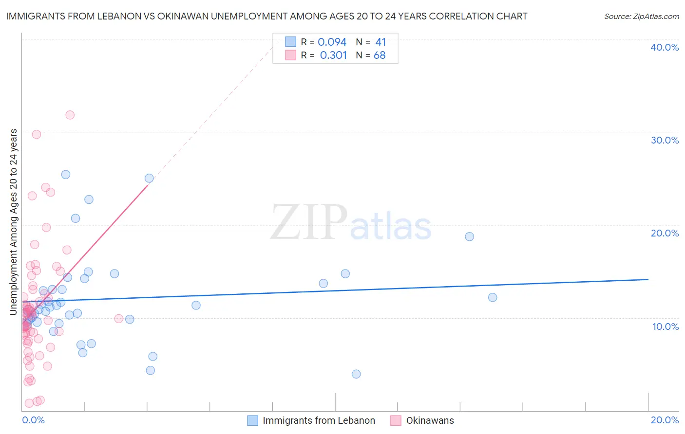 Immigrants from Lebanon vs Okinawan Unemployment Among Ages 20 to 24 years
