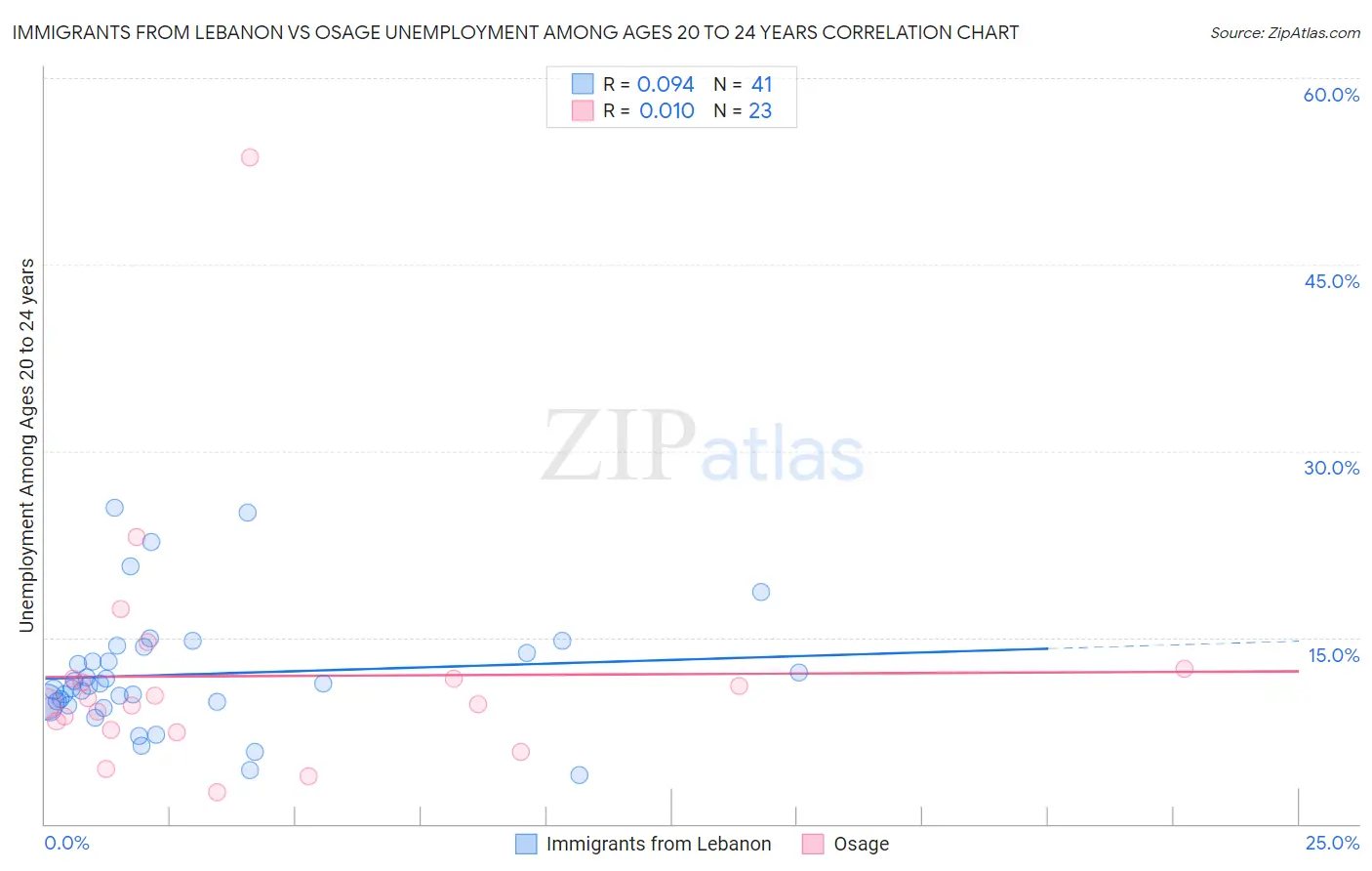 Immigrants from Lebanon vs Osage Unemployment Among Ages 20 to 24 years
