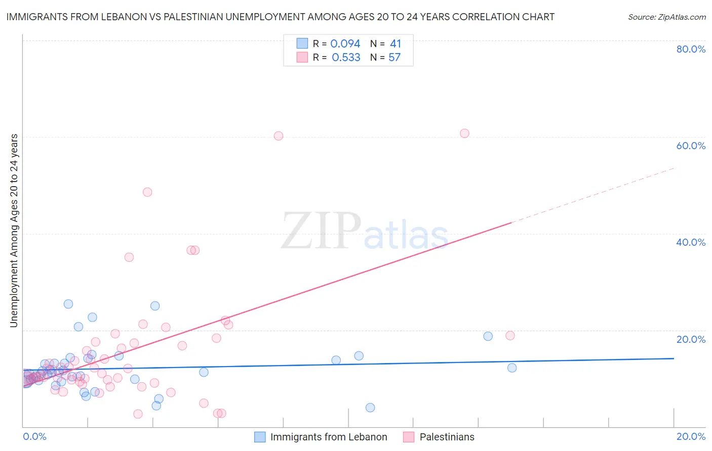 Immigrants from Lebanon vs Palestinian Unemployment Among Ages 20 to 24 years