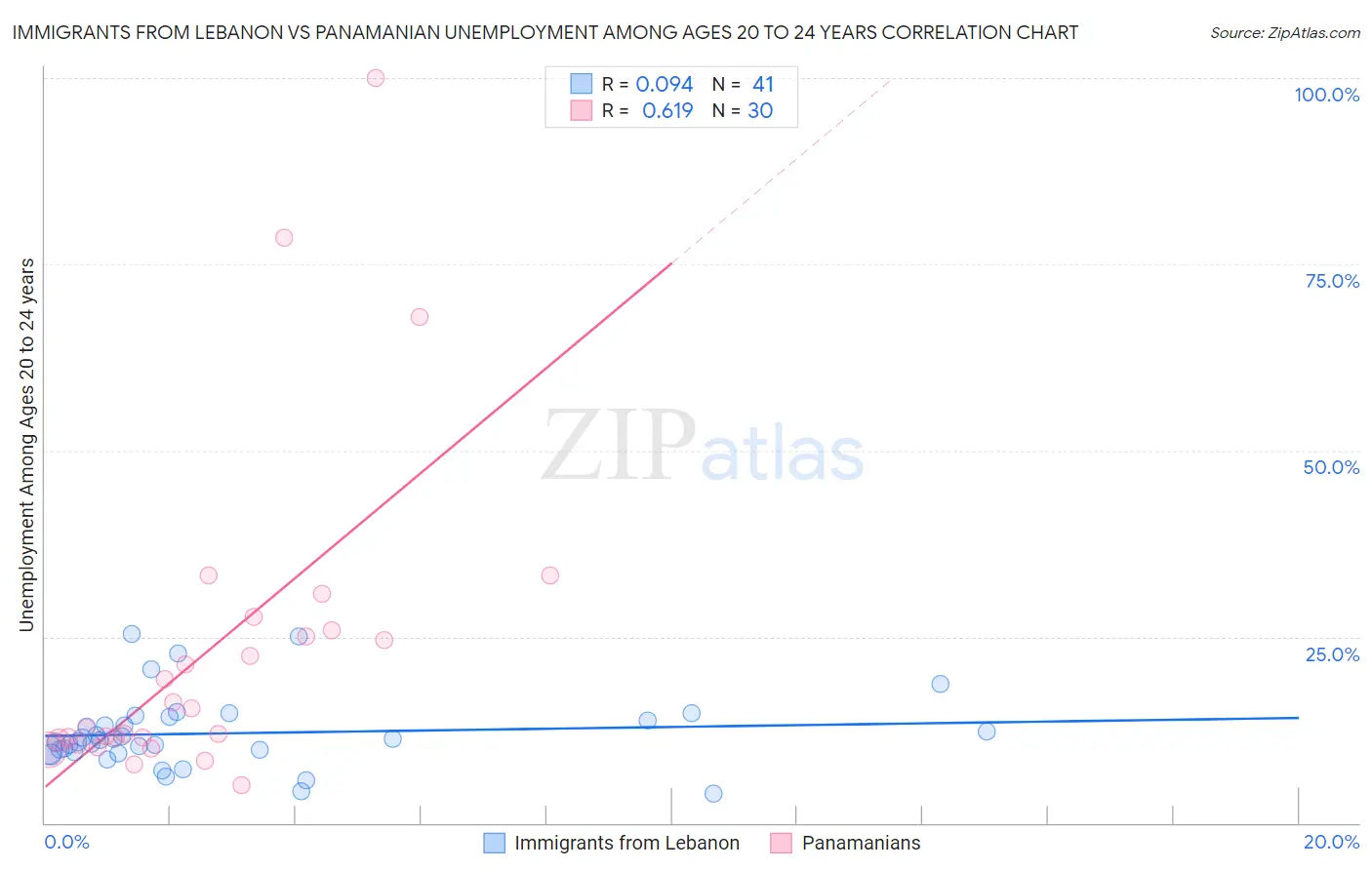 Immigrants from Lebanon vs Panamanian Unemployment Among Ages 20 to 24 years