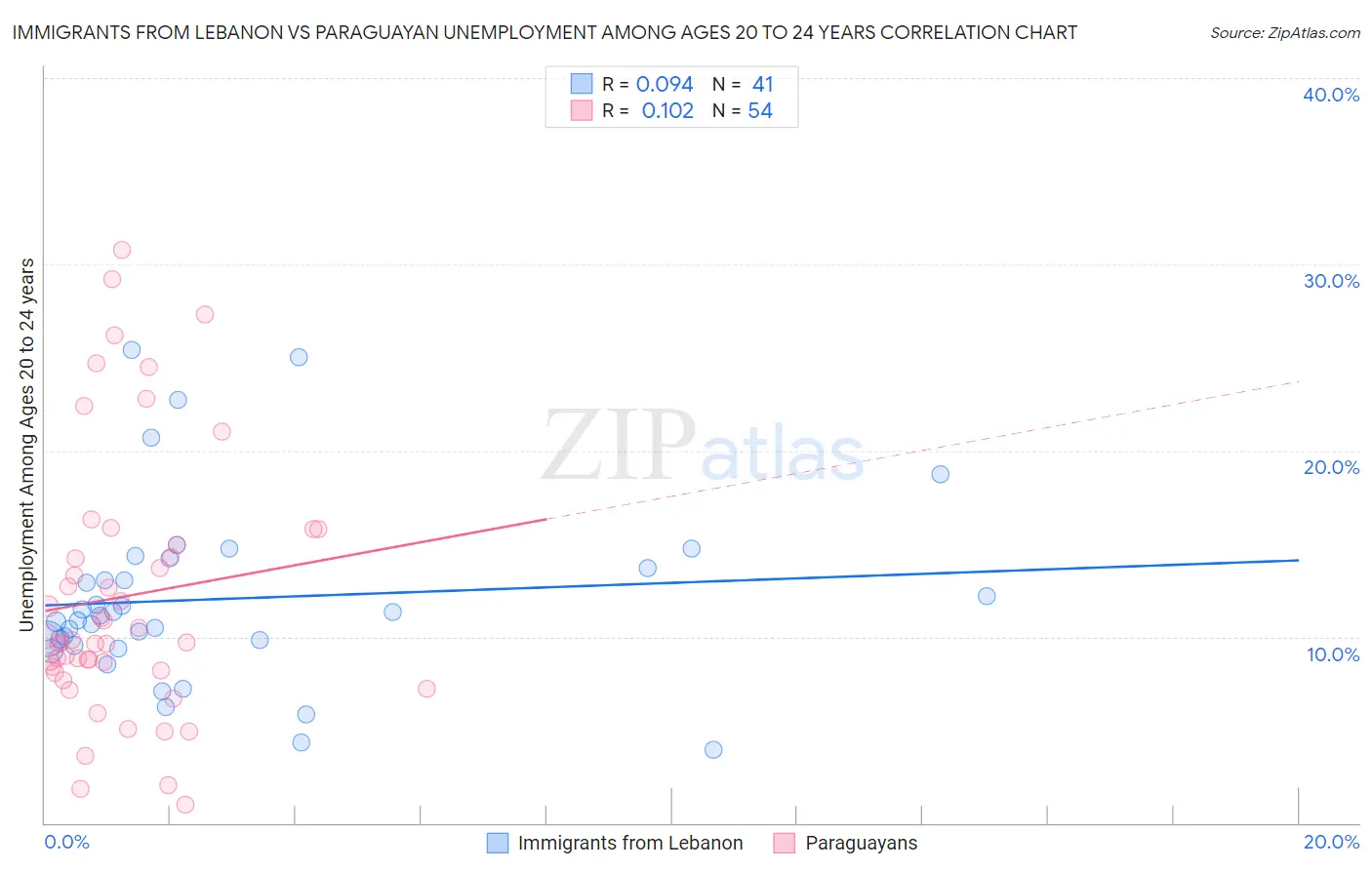 Immigrants from Lebanon vs Paraguayan Unemployment Among Ages 20 to 24 years