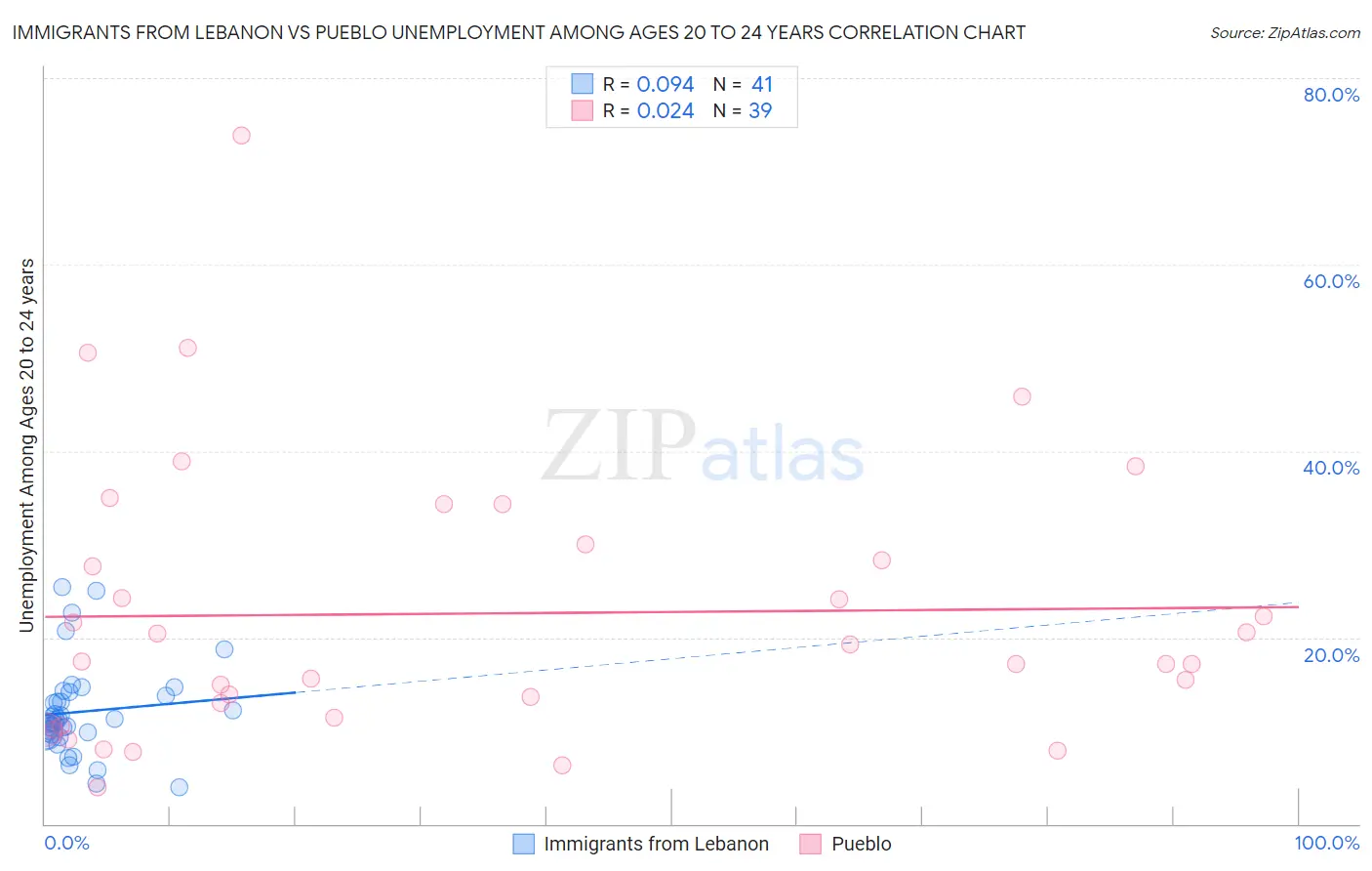Immigrants from Lebanon vs Pueblo Unemployment Among Ages 20 to 24 years