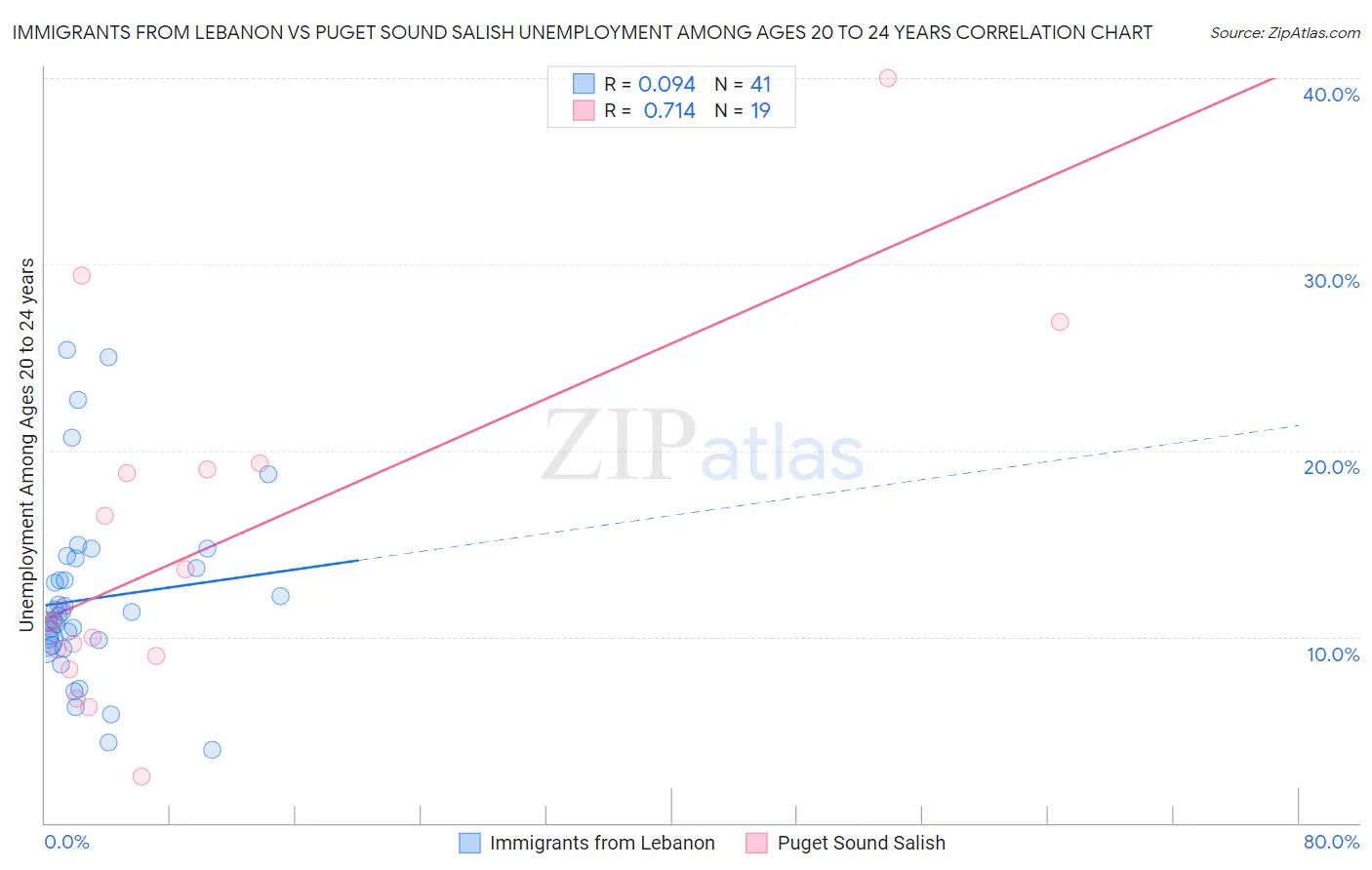 Immigrants from Lebanon vs Puget Sound Salish Unemployment Among Ages 20 to 24 years