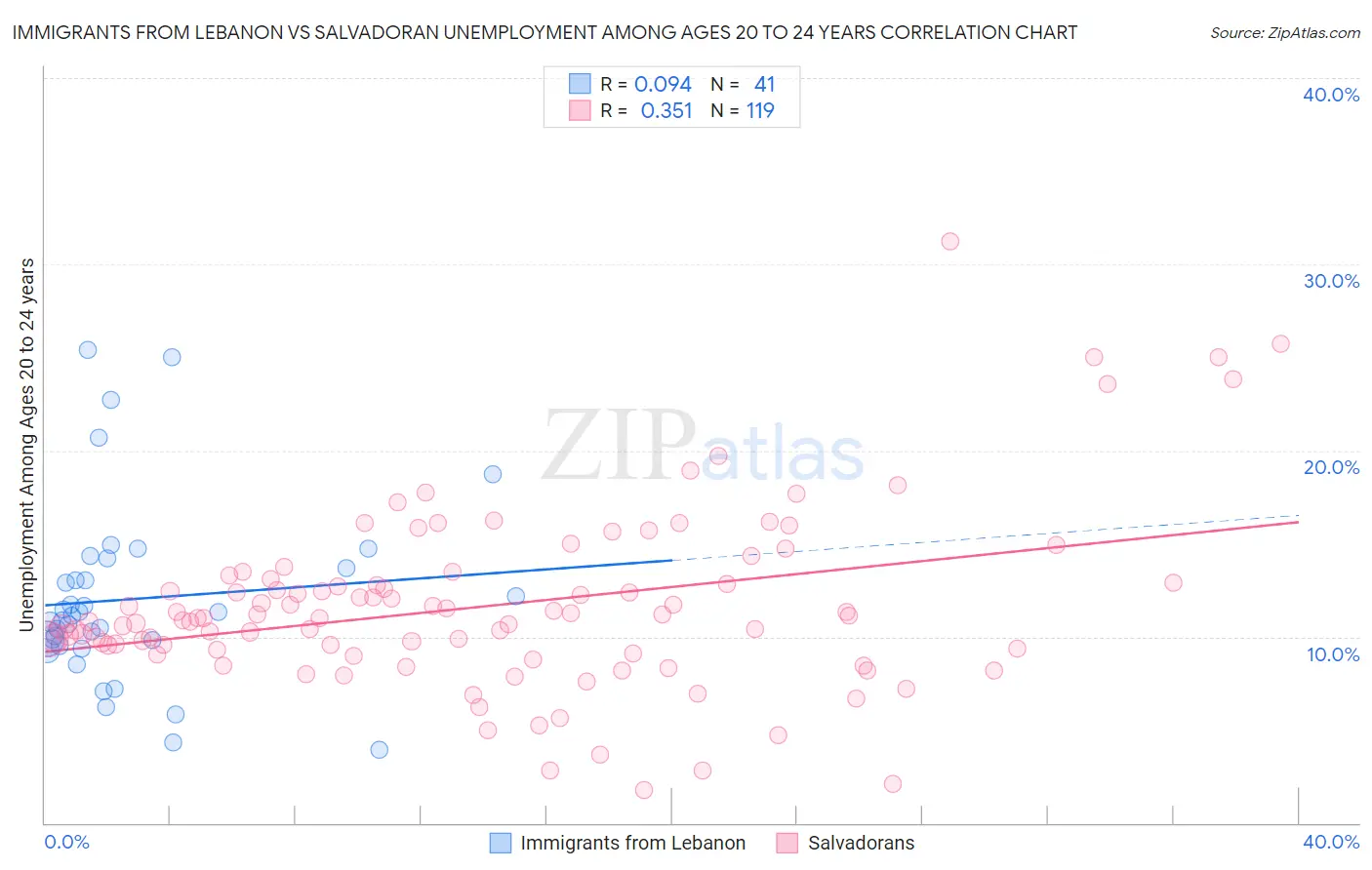 Immigrants from Lebanon vs Salvadoran Unemployment Among Ages 20 to 24 years
