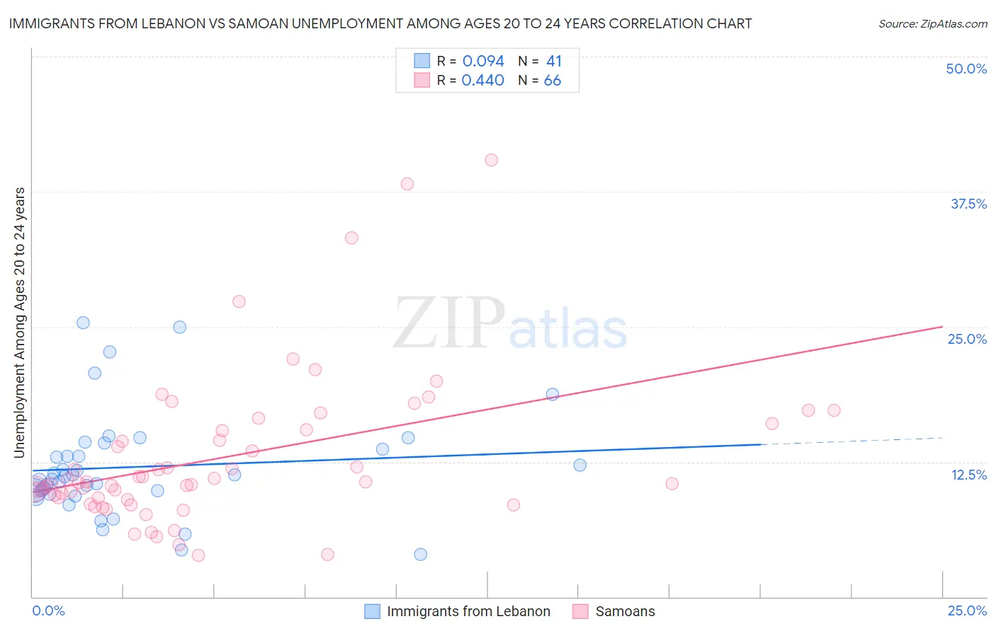 Immigrants from Lebanon vs Samoan Unemployment Among Ages 20 to 24 years