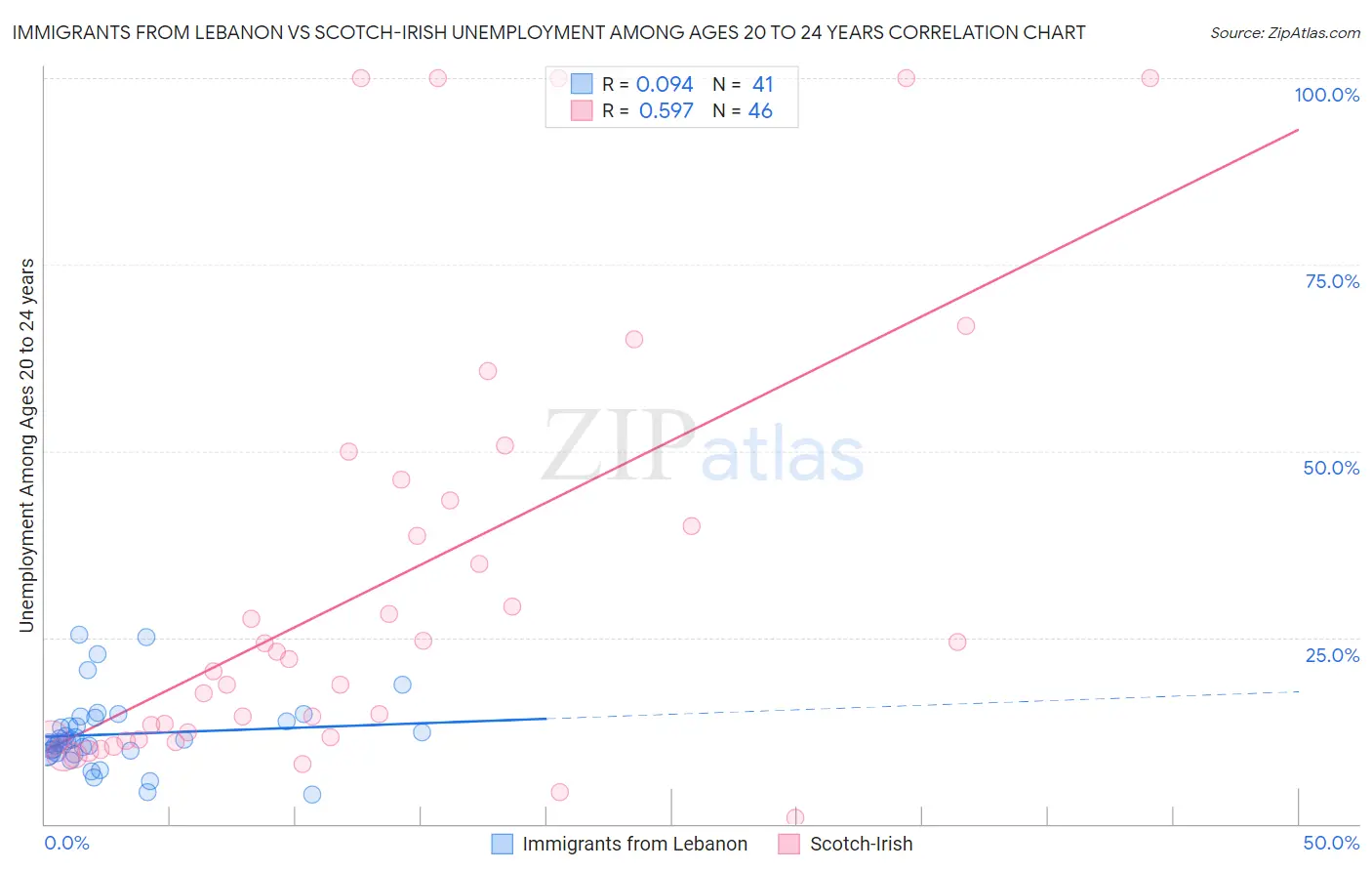 Immigrants from Lebanon vs Scotch-Irish Unemployment Among Ages 20 to 24 years