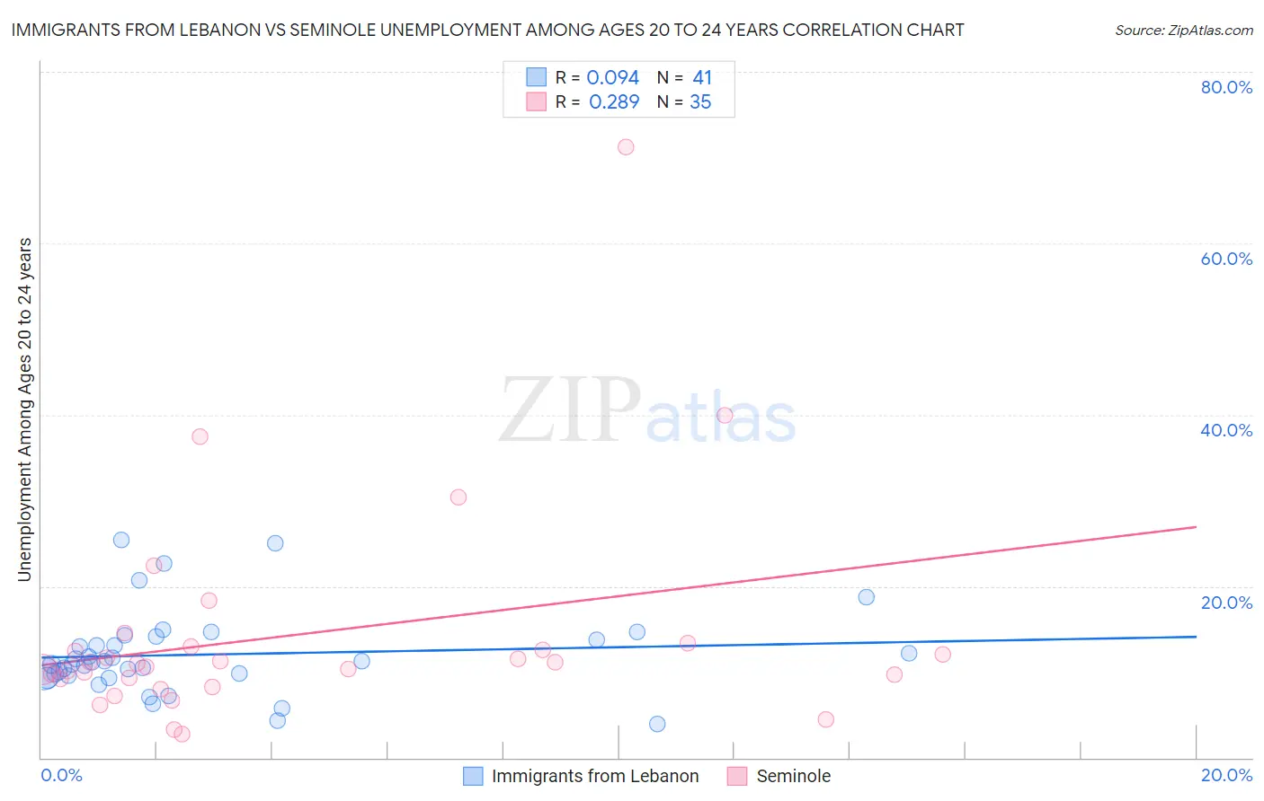 Immigrants from Lebanon vs Seminole Unemployment Among Ages 20 to 24 years