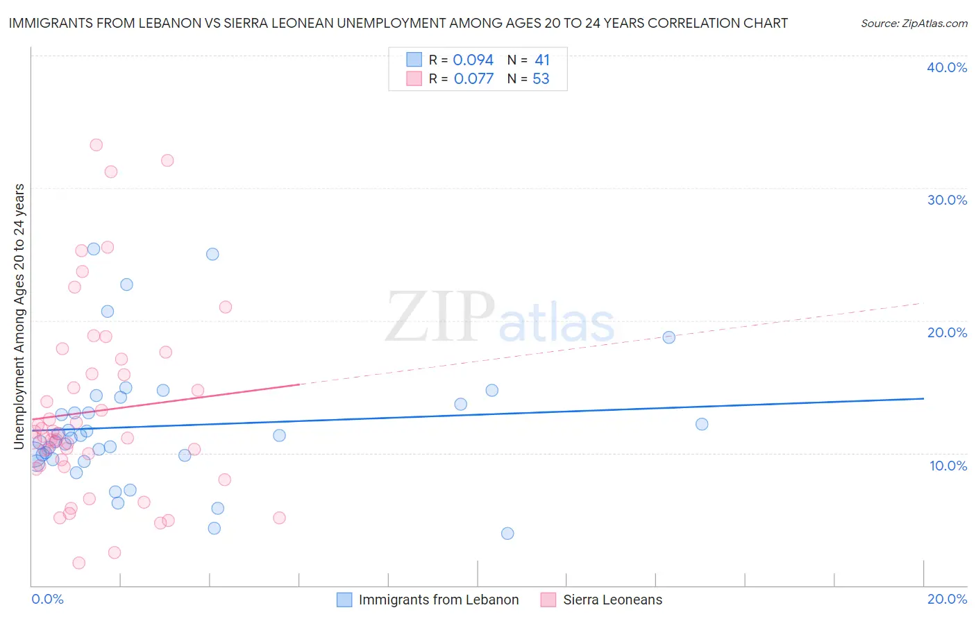 Immigrants from Lebanon vs Sierra Leonean Unemployment Among Ages 20 to 24 years