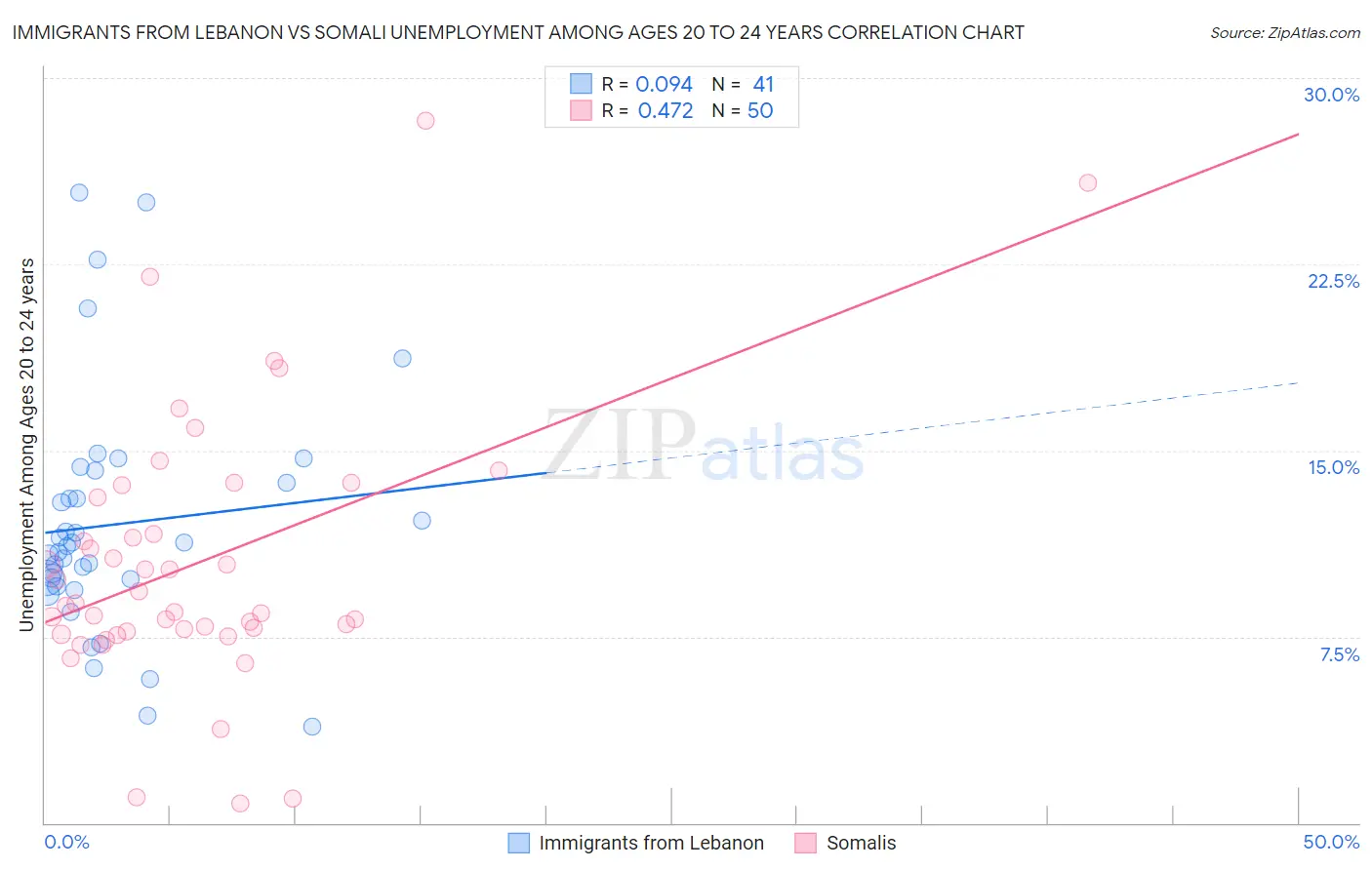 Immigrants from Lebanon vs Somali Unemployment Among Ages 20 to 24 years