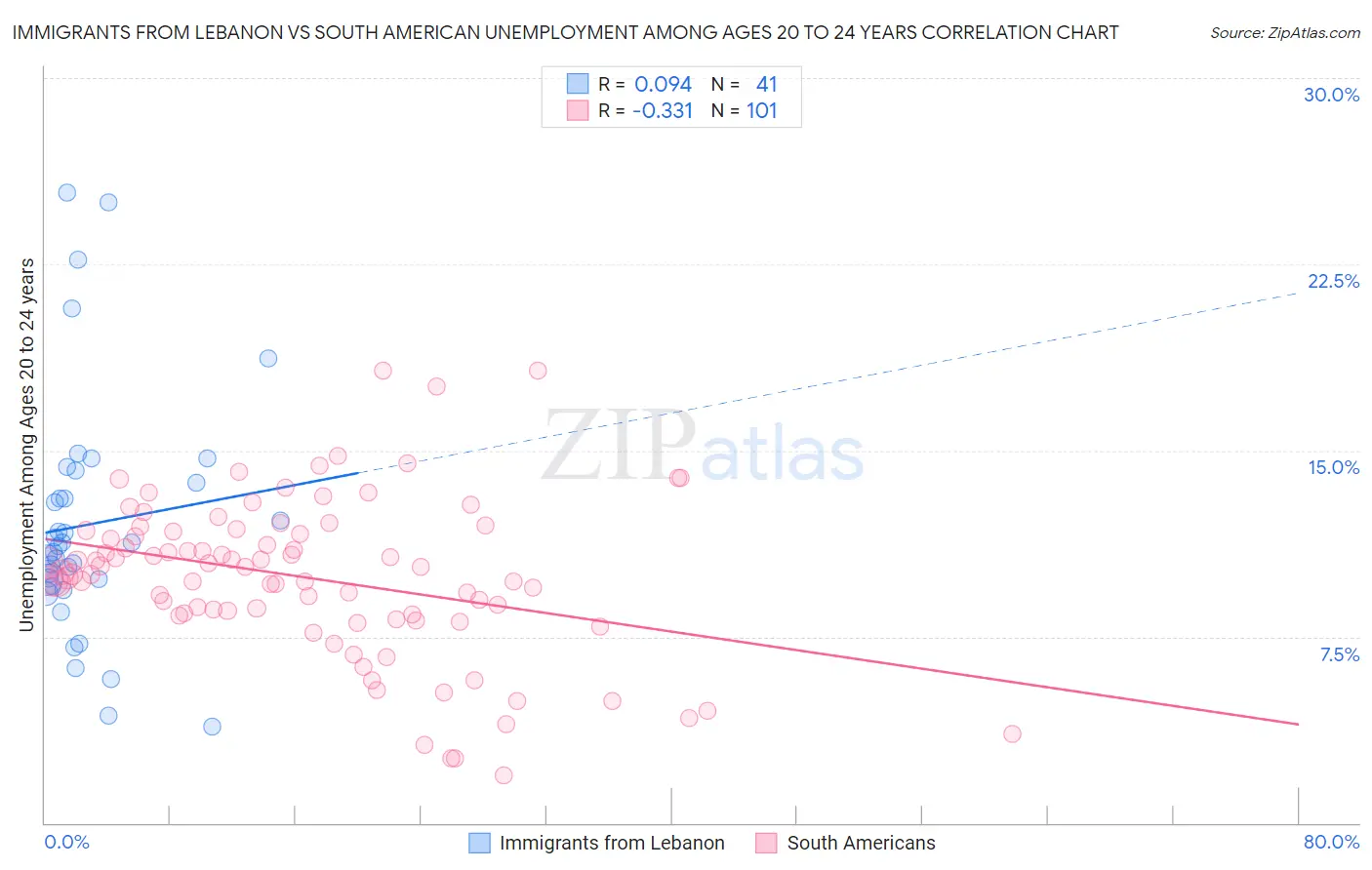 Immigrants from Lebanon vs South American Unemployment Among Ages 20 to 24 years