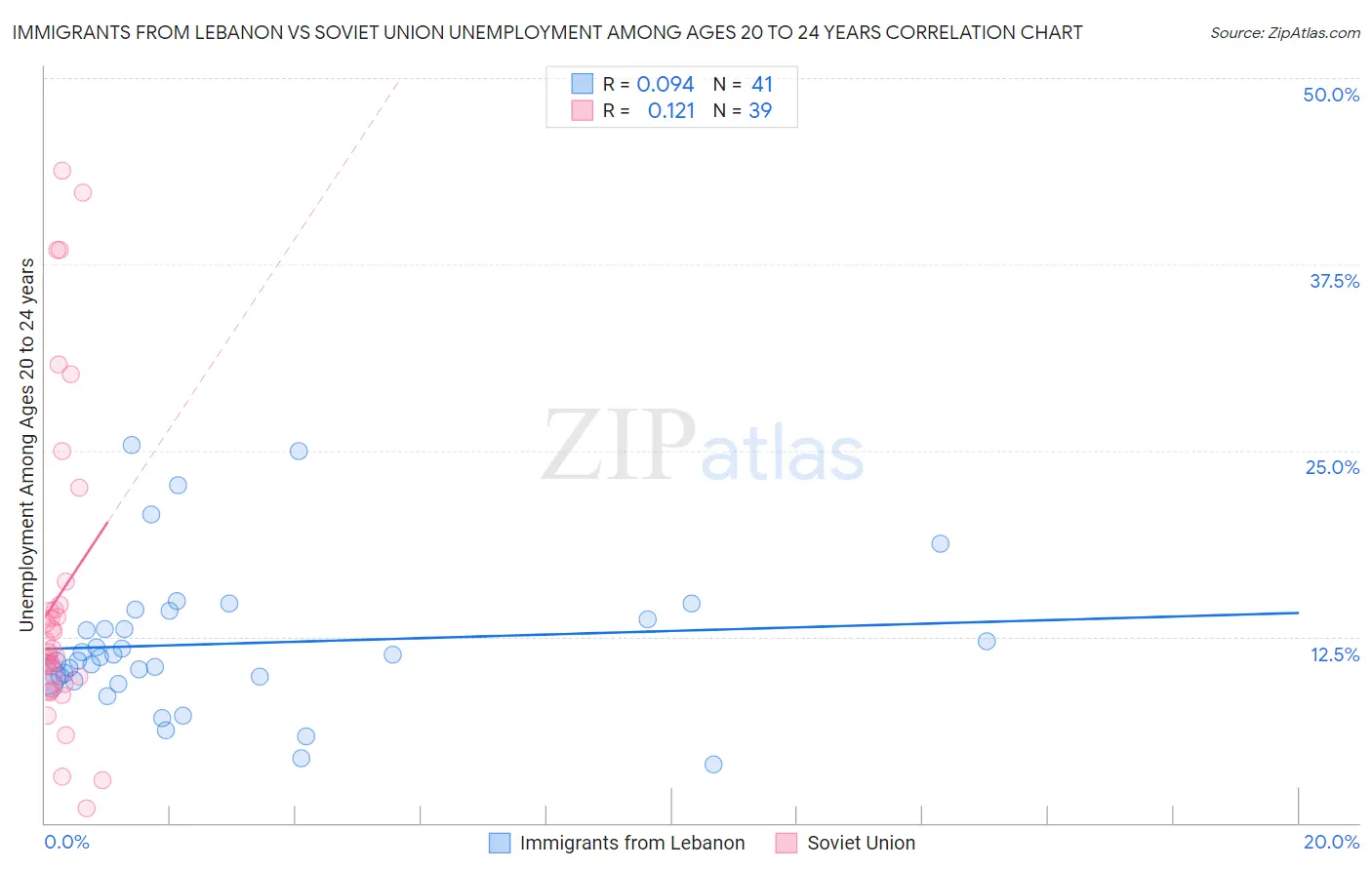 Immigrants from Lebanon vs Soviet Union Unemployment Among Ages 20 to 24 years