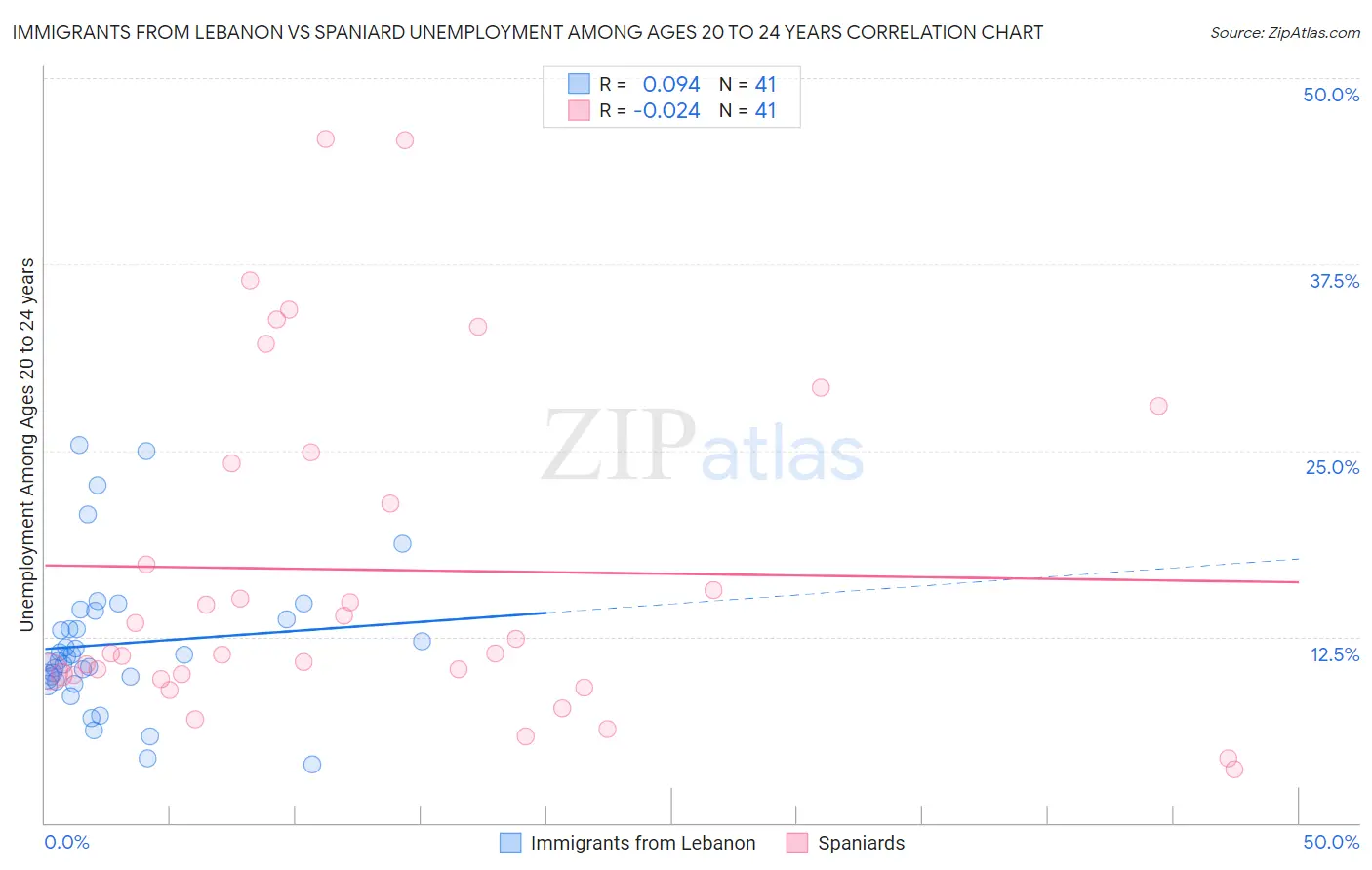 Immigrants from Lebanon vs Spaniard Unemployment Among Ages 20 to 24 years