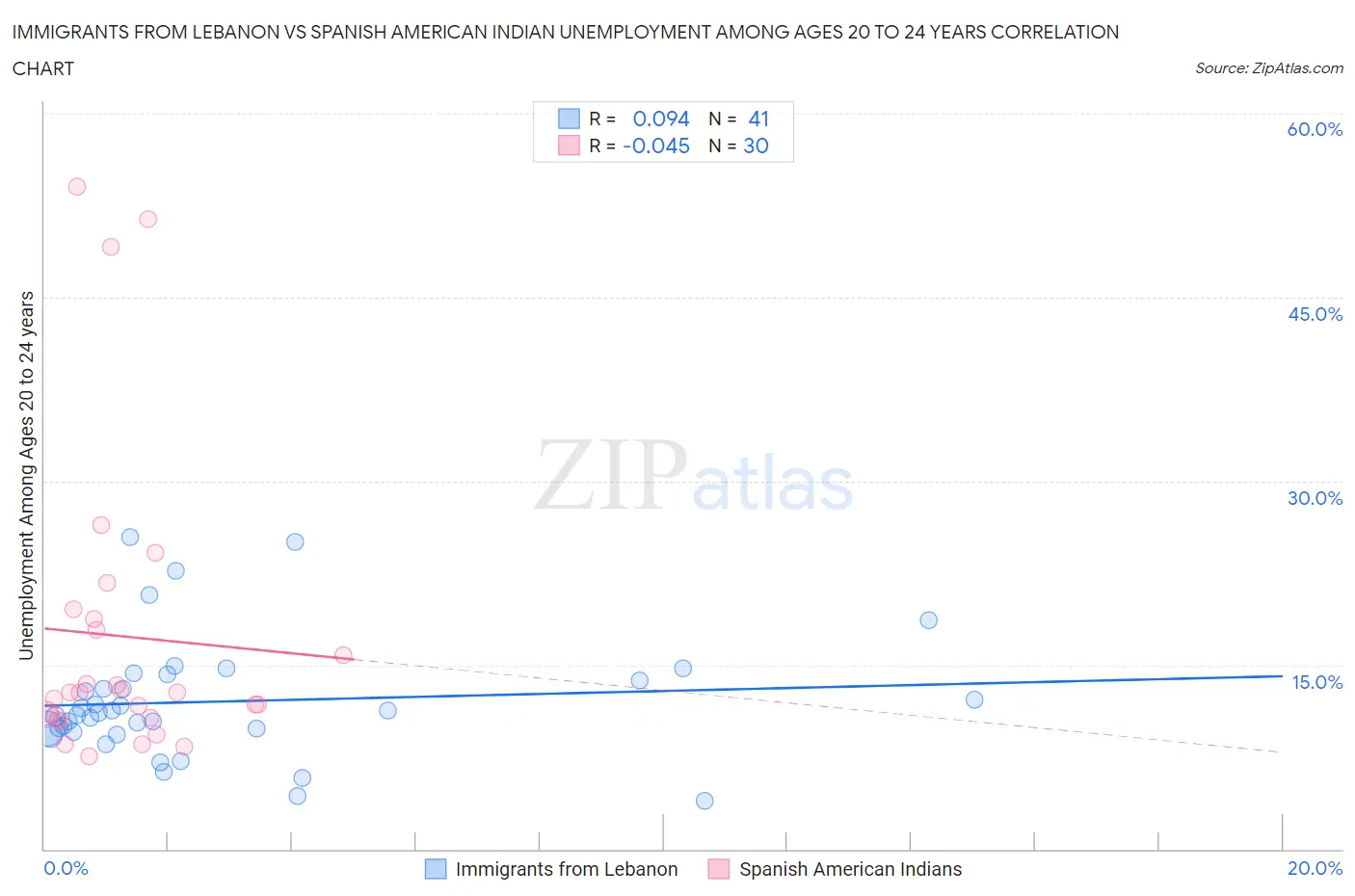 Immigrants from Lebanon vs Spanish American Indian Unemployment Among Ages 20 to 24 years