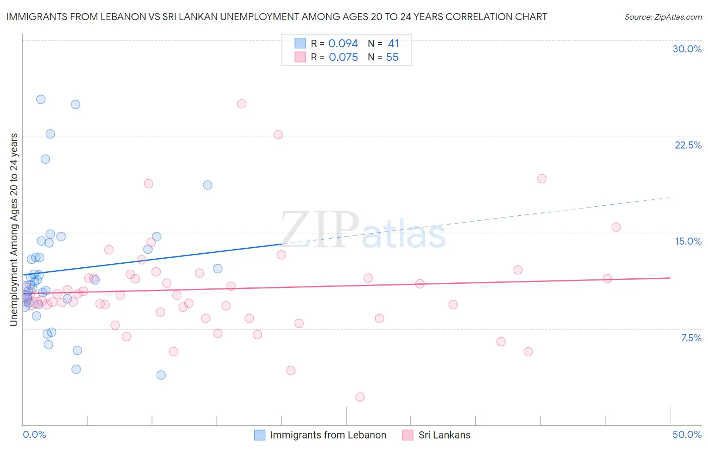 Immigrants from Lebanon vs Sri Lankan Unemployment Among Ages 20 to 24 years