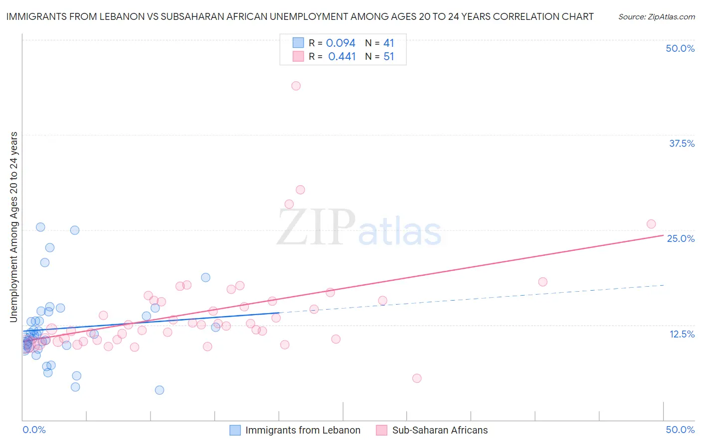 Immigrants from Lebanon vs Subsaharan African Unemployment Among Ages 20 to 24 years