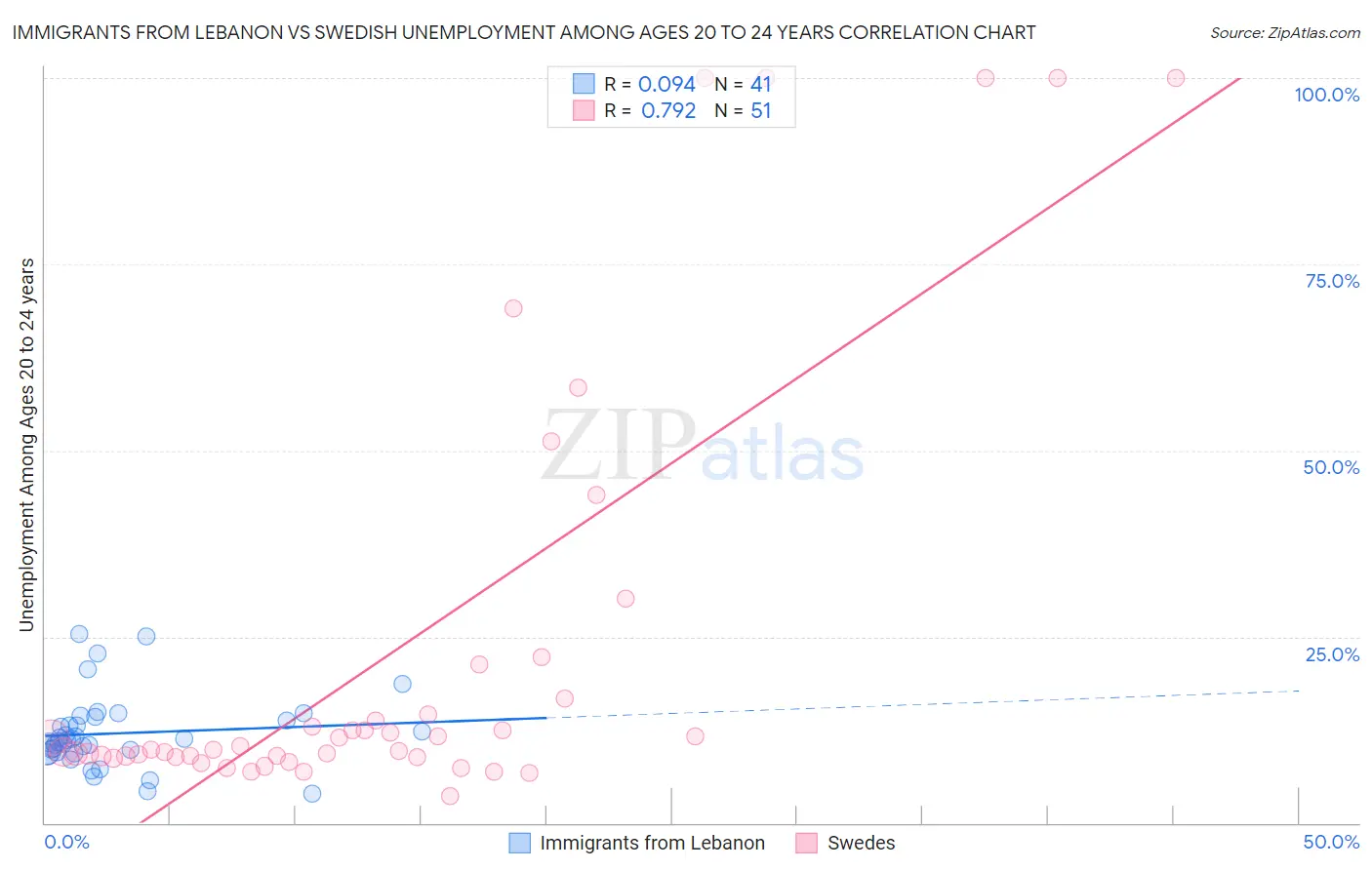 Immigrants from Lebanon vs Swedish Unemployment Among Ages 20 to 24 years