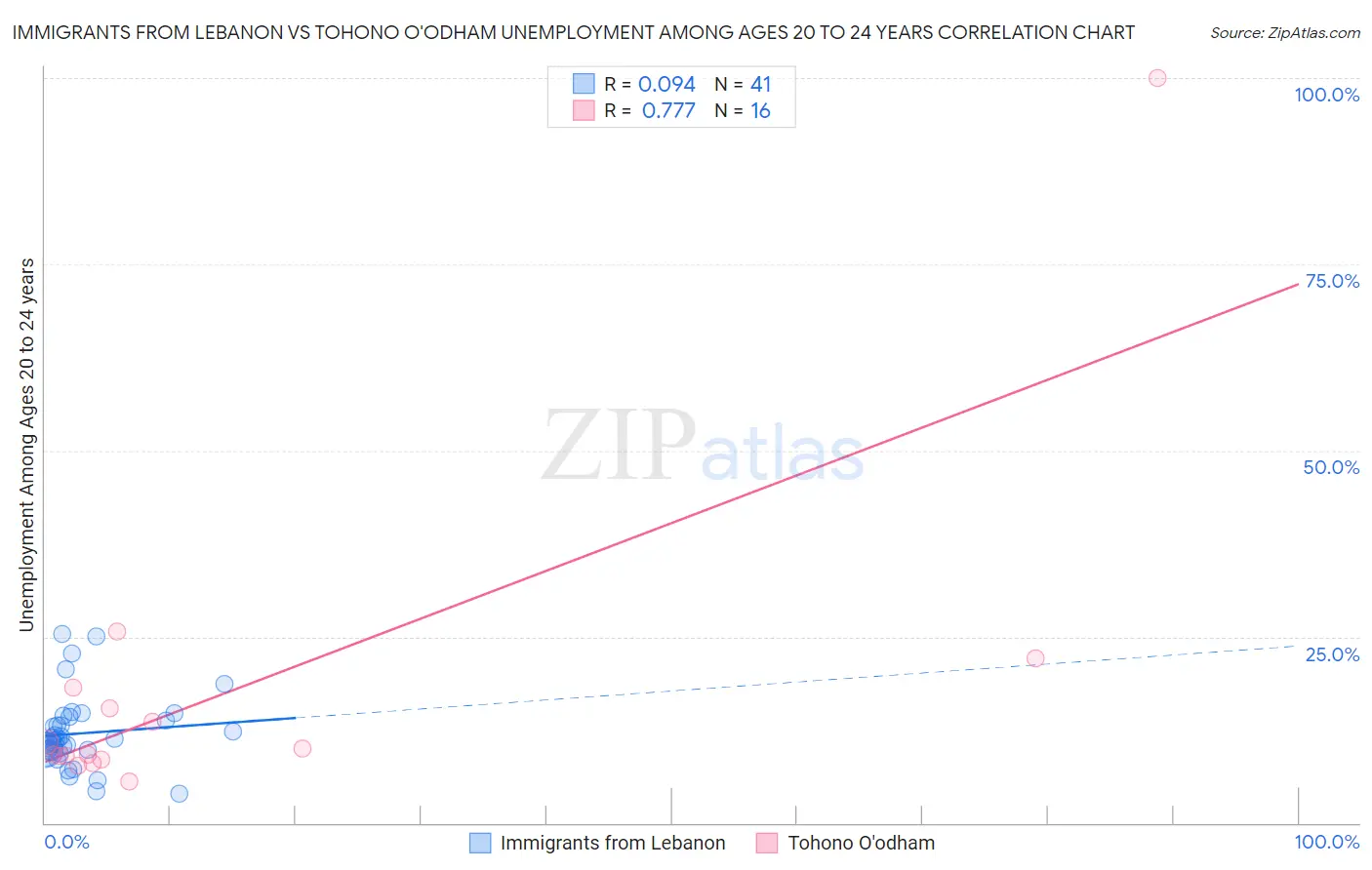 Immigrants from Lebanon vs Tohono O'odham Unemployment Among Ages 20 to 24 years