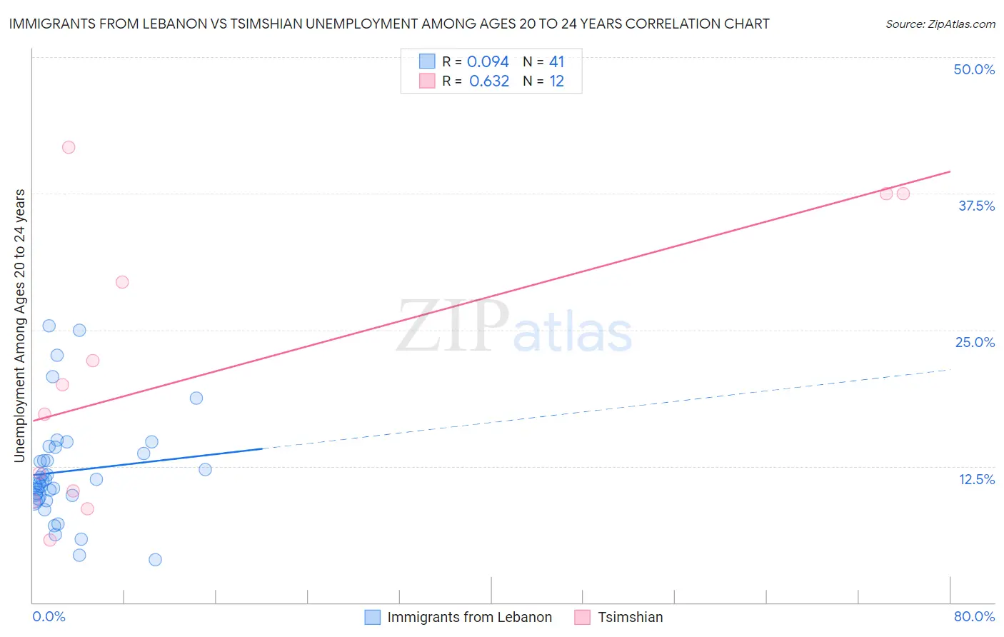 Immigrants from Lebanon vs Tsimshian Unemployment Among Ages 20 to 24 years