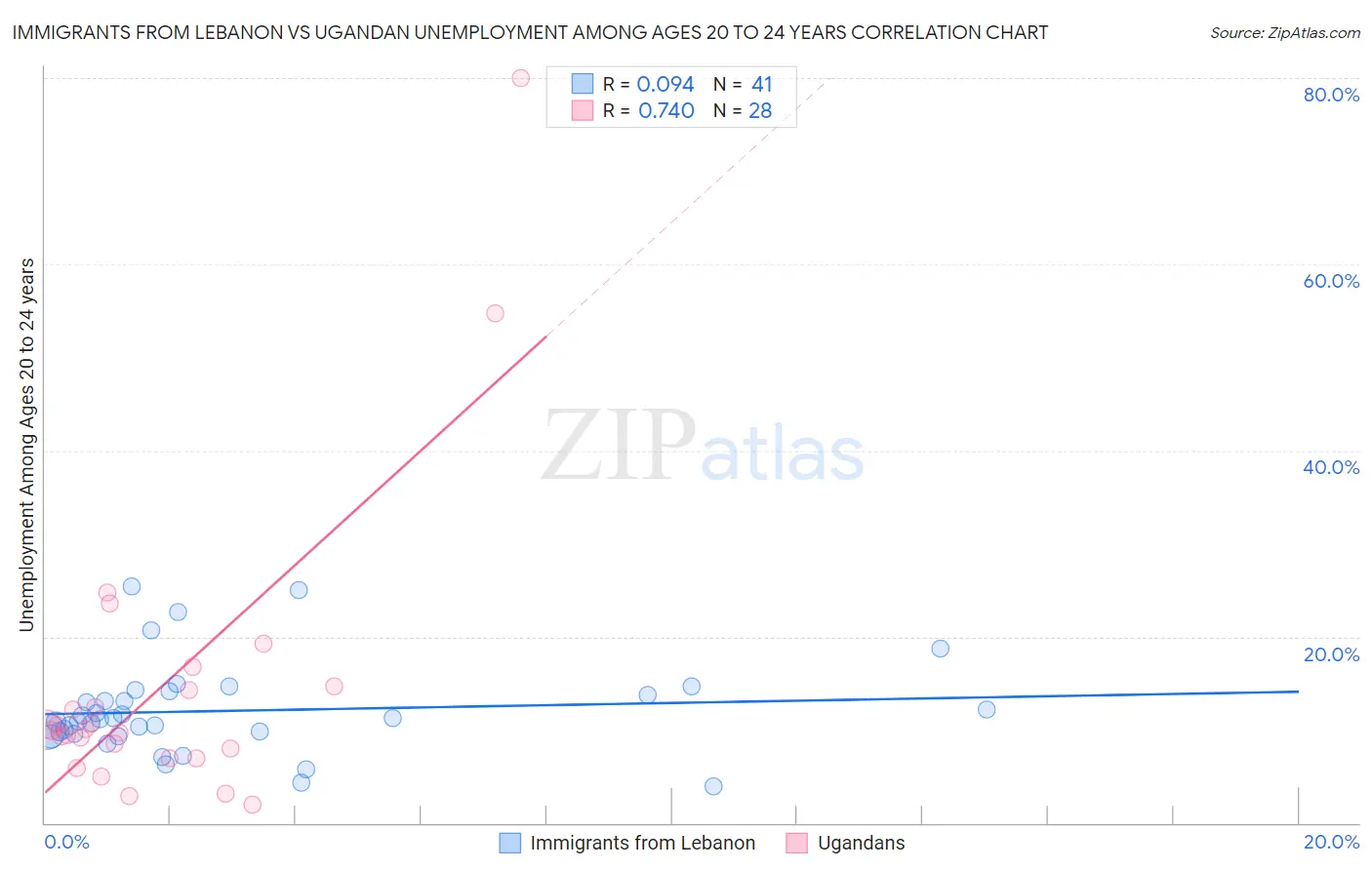 Immigrants from Lebanon vs Ugandan Unemployment Among Ages 20 to 24 years