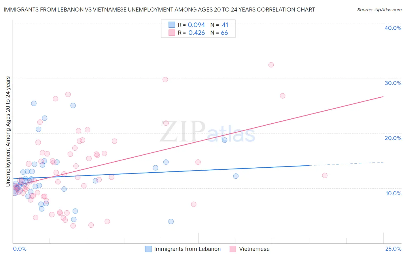 Immigrants from Lebanon vs Vietnamese Unemployment Among Ages 20 to 24 years