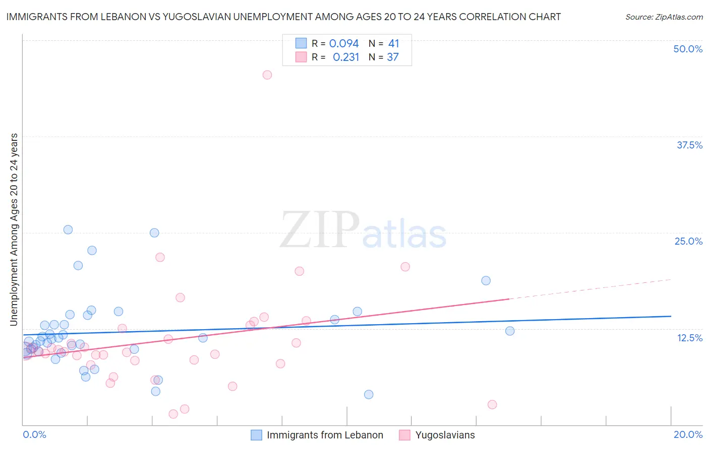 Immigrants from Lebanon vs Yugoslavian Unemployment Among Ages 20 to 24 years